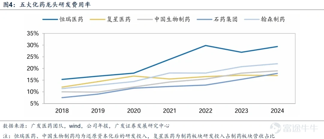 「吃藥」行情久別重逢。 今年以來,中國創新藥行業正經歷了一場前所未有的價值重估,而且在近期呈現加速趨勢。 市場普遍認爲,港股市場作爲中國創新藥企的"出海橋頭堡",其投資價值或迎來歷史性機遇窗口。 據富途資訊整理,截至6月3日, $三生製藥 (01530.HK)$ 年內漲幅高達224%, $科倫博泰生物 (06990.HK)$ 、 $遠大醫藥 (00512.HK)$ 股價已翻倍。 據澎湃新聞,剛剛過去的5月,至少6家國內創新藥企對外官宣了BD交易訂單,大部分是中外藥企之間的跨境合作。重磅BD已然成爲催化創新藥二級市場行情的關鍵因素。 當前如何看待港股創新藥投資價值? 在經過一波強勢反彈後,創新藥行情後續會何去何從?多位基金經理認爲,當前創新藥從估值、基本面、產業週期等多個維度均有機遇,行情有望具備中期持續性。 廣發証券表示,當前時點,重申重視港股創新藥的配置價值,原因在於: – 增速降檔階段,出海並建立全球比較優勢的產業大概率對應股市的超額收益 當前資本市場的關注焦點正悄然從傳統的地產和政策週期轉向更具長期戰略意義的中美科...