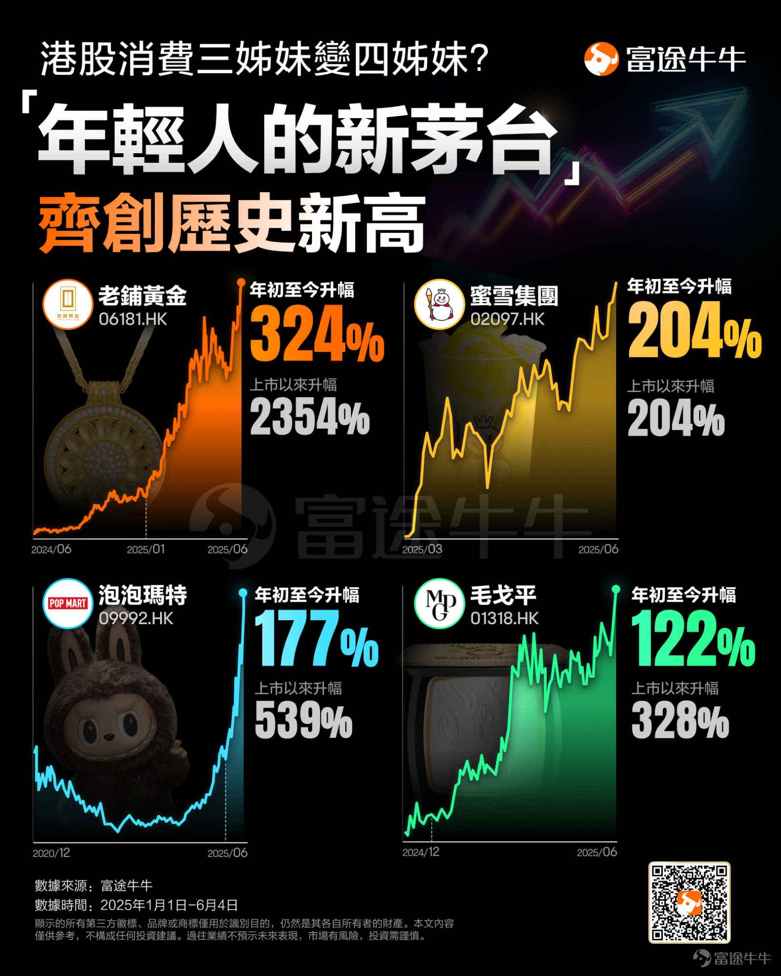 Each generation has its own "Moutai"! Since 2025, a capital frenzy led by new consumption is unfolding in the Hong Kong stock market. Today, $MIXUE GROUP (02097.HK)$、 $POP MART (09992.HK)$、 $LAOPU GOLD (06181.HK)$、 $MAO GEPING (01318.HK)$ Joining hands to set a historic new high, the three consumption sisters have now been promoted to the four consumption sisters. How to view the current round of 'New consumption' market? Behind this phenomenal popularity is the strong rise of the 'emotional consumption' era! According to the Securities Daily report,The explosive popularity of new consumption stocks in the Hong Kong stock market also reveals the underlying logic of the rise of new consumption in China. Firstly, the innovation in supply for new consumption is disrupting industry logic. New consumption enterprises create demand through supply, overturning the logic of traditional industries. An important manifestation of supply innovation is in product-level innovation. In the past, products were often uniform, meeting the most basic needs of the public. Today, a batch of new consumption enterprises are rewriting the gaming rules with disruptive supply innovation, establishing an innovation matrix that includes technology research and development, cultural empowerment, and ecological collaboration. Specifically, Mixue Group stands out in the tea beverage market with its extreme cost performance strategy, dominating market share with products priced between 2 to 8 yuan, establishing a business model of "low price, not low profit," reflecting the perfect combination of "high cost performance" and "lower-tier markets."...