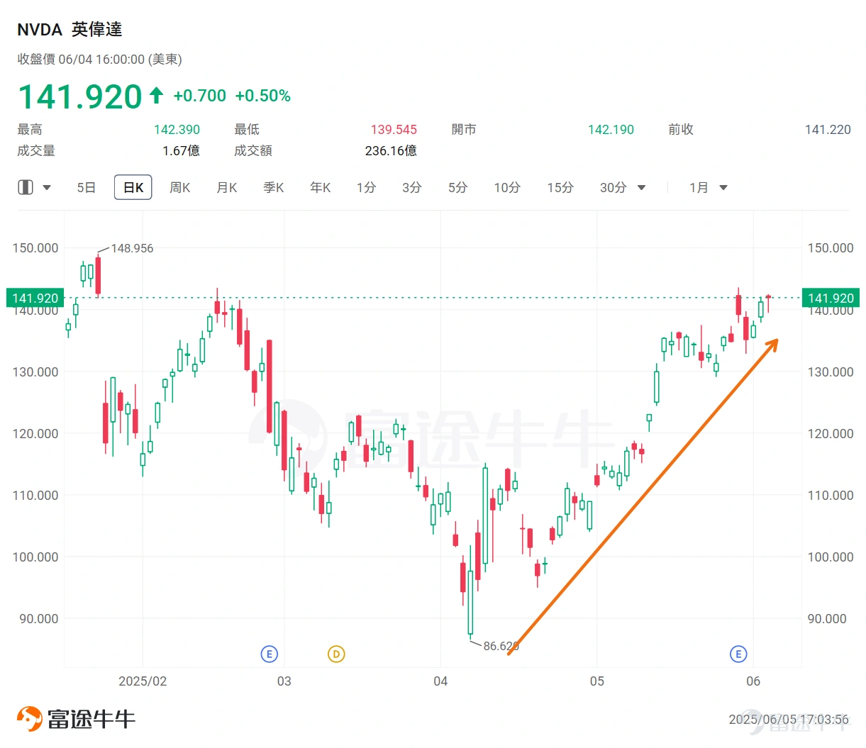 AI交易重回市場視線。 近期, $英偉達 (NVDA.US)$ 賺足了市場的眼球,較低點反彈超40%,市值超越微軟,再度加冕全球最貴公司。 而除了英偉達自身外,它所投資和關注的重點賽道、公司也被美股市場追捧。 具體來看,近20個交易日,被市場稱爲英偉達親兒子的 CoreWeave爆升超2倍;數據中心營運商 NEBIUS 、 Applied Digital分別漲超154%、57%;AI醫療公司 $Recursion Pharmaceuticals (RXRX.US)$ 漲超18%, $Arm Holdings (ARM.US)$、自動駕駛公司$文遠知行 (WRD.US)$均錄得上漲。 值得注意的是,英偉達概念股Applied Digital近期與CoreWeave簽訂新AI數據中心租賃協議,這些租約將爲CoreWeave提供250兆瓦的關鍵IT負載,預計在合同期內爲Applied Digital帶來約70億美元的收入。這一消息也刺激了Applied Digital 3個交易日爆升超90%。 具體來看,英偉達押注的這6家公司主要覆...