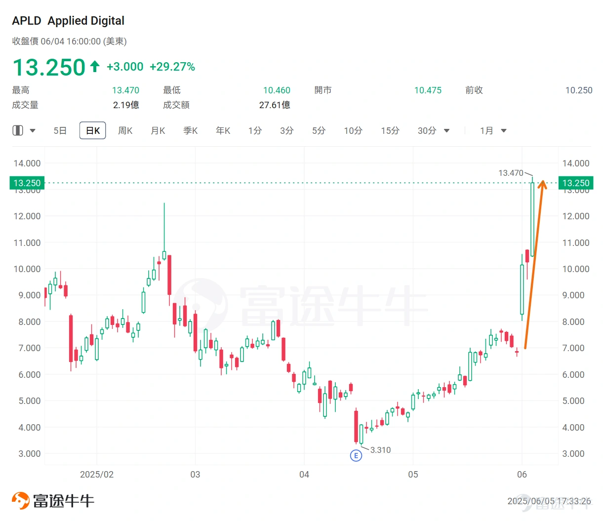 AI交易重回市場視線。 近期, $英偉達 (NVDA.US)$ 賺足了市場的眼球,較低點反彈超40%,市值超越微軟,再度加冕全球最貴公司。 而除了英偉達自身外,它所投資和關注的重點賽道、公司也被美股市場追捧。 具體來看,近20個交易日,被市場稱爲英偉達親兒子的 CoreWeave爆升超2倍;數據中心營運商 NEBIUS 、 Applied Digital分別漲超154%、57%;AI醫療公司 $Recursion Pharmaceuticals (RXRX.US)$ 漲超18%, $Arm Holdings (ARM.US)$、自動駕駛公司$文遠知行 (WRD.US)$均錄得上漲。 值得注意的是,英偉達概念股Applied Digital近期與CoreWeave簽訂新AI數據中心租賃協議,這些租約將爲CoreWeave提供250兆瓦的關鍵IT負載,預計在合同期內爲Applied Digital帶來約70億美元的收入。這一消息也刺激了Applied Digital 3個交易日爆升超90%。 具體來看,英偉達押注的這6家公司主要覆...