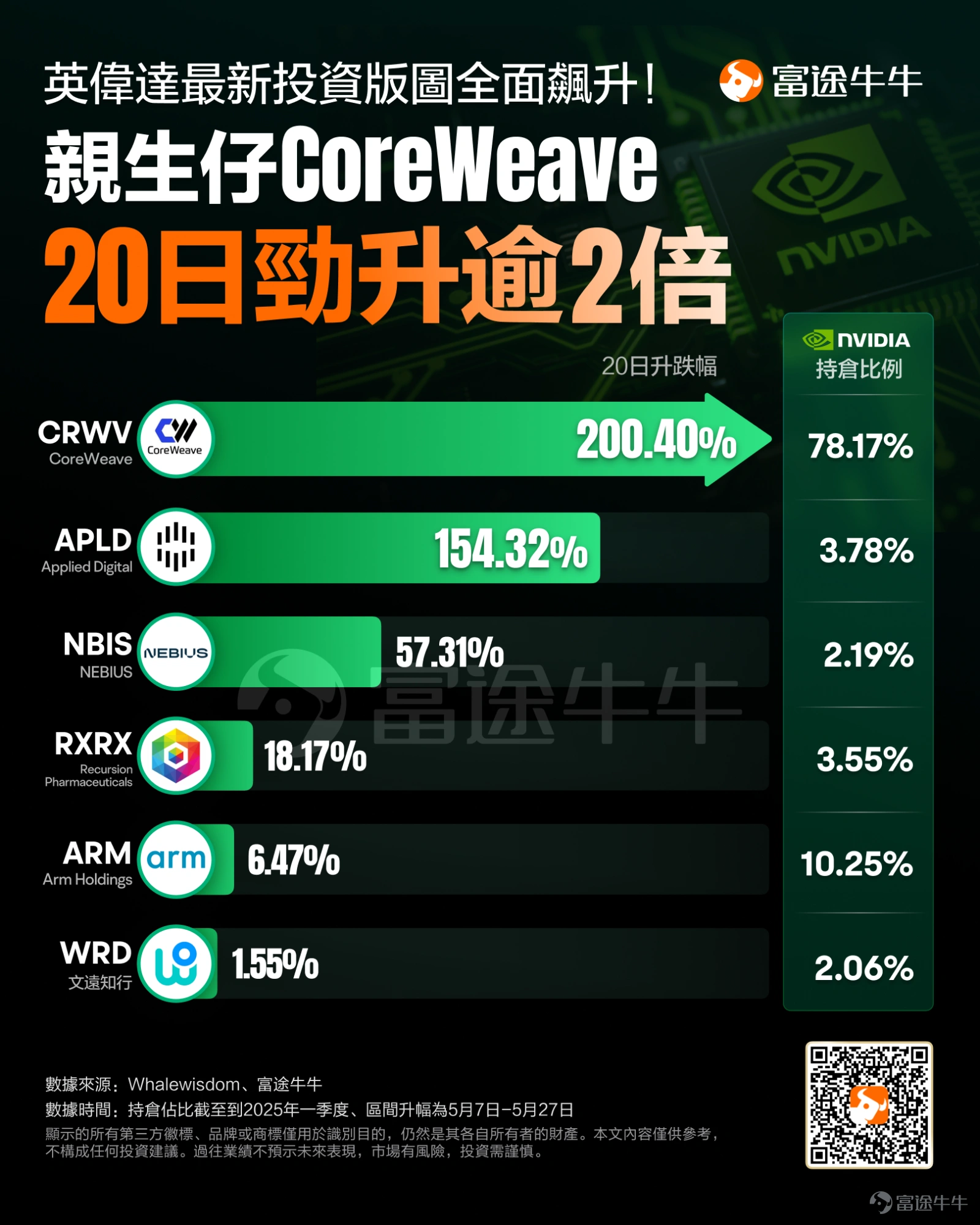 AI交易重回市場視線。 近期, $英偉達 (NVDA.US)$ 賺足了市場的眼球,較低點反彈超40%,市值超越微軟,再度加冕全球最貴公司。 而除了英偉達自身外,它所投資和關注的重點賽道、公司也被美股市場追捧。 具體來看,近20個交易日,被市場稱爲英偉達親兒子的 CoreWeave爆升超2倍;數據中心營運商 NEBIUS 、 Applied Digital分別漲超154%、57%;AI醫療公司 $Recursion Pharmaceuticals (RXRX.US)$ 漲超18%, $Arm Holdings (ARM.US)$、自動駕駛公司$文遠知行 (WRD.US)$均錄得上漲。 值得注意的是,英偉達概念股Applied Digital近期與CoreWeave簽訂新AI數據中心租賃協議,這些租約將爲CoreWeave提供250兆瓦的關鍵IT負載,預計在合同期內爲Applied Digital帶來約70億美元的收入。這一消息也刺激了Applied Digital 3個交易日爆升超90%。 具體來看,英偉達押注的這6家公司主要覆...
