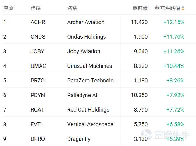上週五，特朗普簽署多條行政令，旨在增強美國無人機等相關領域能力。 受此消息刺激，美股無人機概念股盤前全線狂飆， $Archer Aviation (ACHR.US)$ 漲超12%， $Ondas (ONDS.US)$ 、 $Joby Aviation (JOBY.US)$ 等漲超11%。 此前[鏈接: 《美國大選下的隱藏贏家！特朗普2.0時代即將到來，美股無人機概念股有望迎來爆發？》]文章曾提醒過美股無人機概念股有望在特朗普2.0時代迎來爆發。 此前媒體報道，總統特朗普的兒子小唐納德·約翰·特朗普此前同意成爲 $Unusual Machines (UMAC.US)$ 的顧問。小唐納德也在聲明中表示：無人機的需求顯而易見。 富途資訊梳理了在美上市的無人機概念股，供牛友們參考： 具體來看，包括了美國「低空經濟」領軍者$Joby Aviation (JOBY.US)$ 、 國際領先的eVTOL低空飛行器航空公司$Archer Aviation (ACHR.US)$及美國頭部國防小型無人機 $Red Cat Holdings (RCAT.US)$ 。  ...