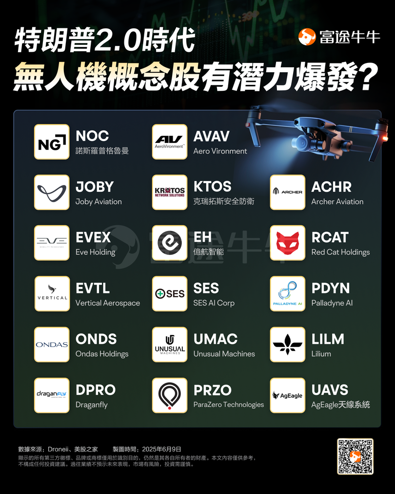 特朗普瞄準無人機行業！美股相關概念股獲熱炒，誰將成最大贏家？