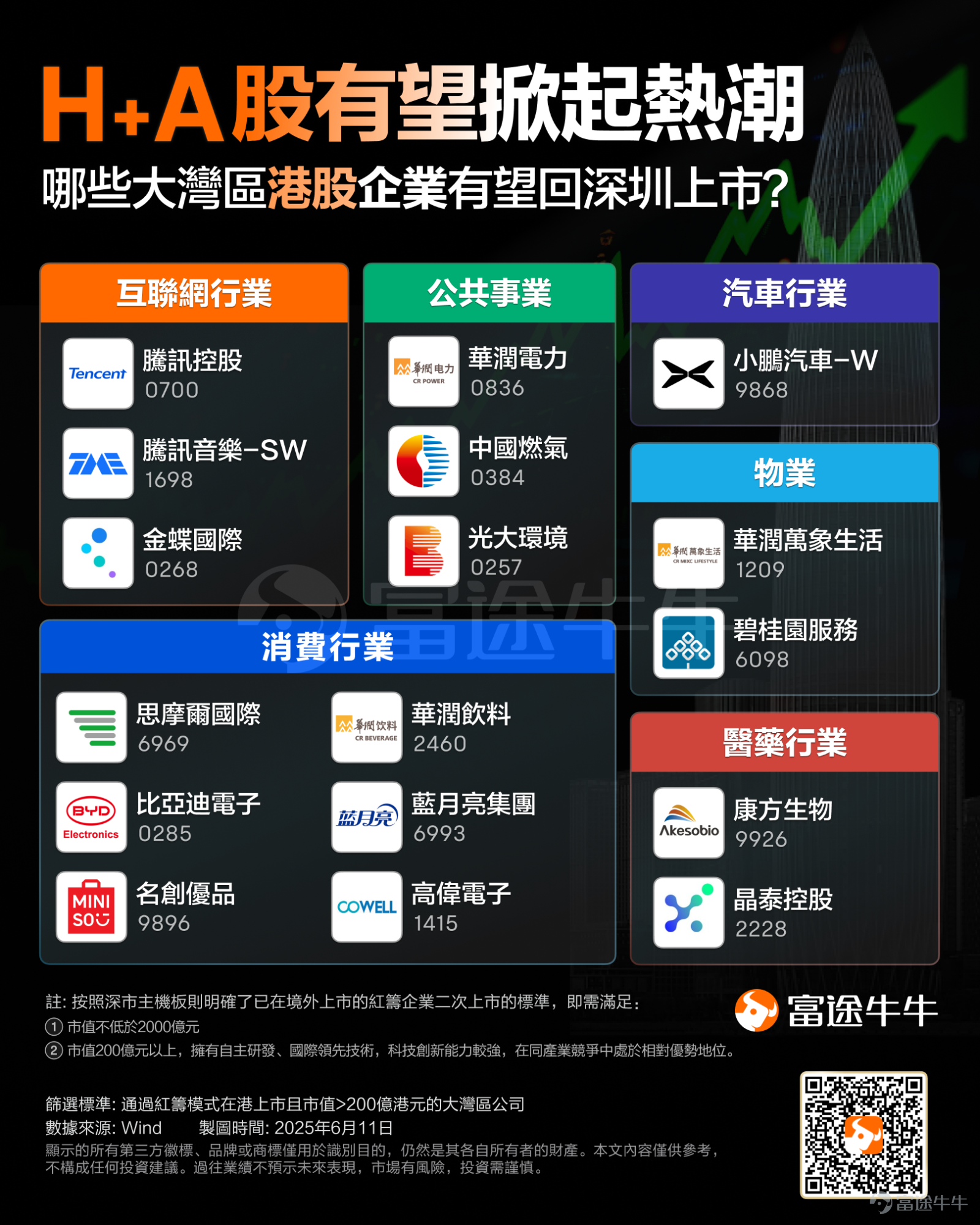 深交所有望迎來「H+A」新案例落地。 6月10日傍晚，中共中央辦公廳、國務院辦公廳《關於深入推進深圳綜合改革試點深化改革創新擴大開放的意見》正式對外公佈。 尤其值得一提的是，《意見》允許在香港聯合交易所上市的粵港澳大灣區企業，按照政策規定在深圳證券交易所上市。 哪些公司有望回A股上市？ 據財經雜誌報道，在港上市的集團公司常見架構分爲兩類，即紅籌架構和H股架構。前者主要是指通過搭建並重組境內外架構的方式將中國境內權益主體由紅籌架構下擬境外上市主體實現並表；後者則指中國境內註冊的股份公司作爲上市主體，在境外發行股票並上市的架構。 截至目前，尚未有采用紅籌架構在深交所進行[鏈接: 二次上市]的企業，後者因上市相對便利已有相關案例。而在前述《意見》中也指出，粵港澳大灣區企業須「按照政策規定」在深圳證券交易所上市。 從制度層面角度看，已在港股上市的紅籌企業要在深交所進行二次上市，規則相對清晰。但創業板對於紅籌企業上市的要求，則主要針對「未在境外上市的紅籌企業」。 按照深交所公佈的發行上市條件，紅籌企業申請首次公開發行股票或者存託憑證並在深主板上市，市值以及財務...