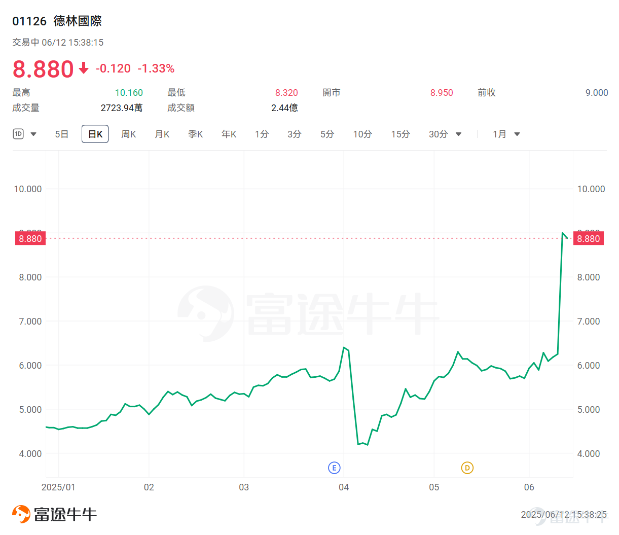泡泡瑪特全球破圈加速！ 潮玩巨頭 $泡泡瑪特 (09992.HK)$ 今日盤中再度創下歷史新高，該公司股價從年初的約90港元攀升至當前的270港元附近，年內累計升逾200%。 在泡泡瑪特不斷新高之際，大行們也爭先上調目標價。 德意志銀行分析師Jessie Xu在最新發佈的研報中將目標價從200港元上調至303港元，預測其2025年凈利潤或達79.1億元人民幣，增長潛力驚人。 德銀認爲，泡泡瑪特的跨文化吸引力意味着其市場潛力遠超此前預期，在歐美市場的滲透可能才剛剛開始；隨着海外市場加速擴張以及產品品類拓展，預計盈利能力有望得到進一步鞏固。 摩根士丹利將泡泡瑪特目標價從224港元大幅上調至302港元。該行認爲，泡泡瑪特的真正魅力在於強大的「IP-產品飛輪」模式。公司能夠持續輸出高吸引力、高質量的新品，不斷激活消費者的熱情。這種創新驅動並不侷限於單個爆款IP，而是通過多元化、快速迭代的IP生態體系，形成長期穩健增長的基礎。 從泡泡瑪特的業績也可以看出來這一點，作爲明星IP——Labubu系列產品線多樣且迭代迅速，20...