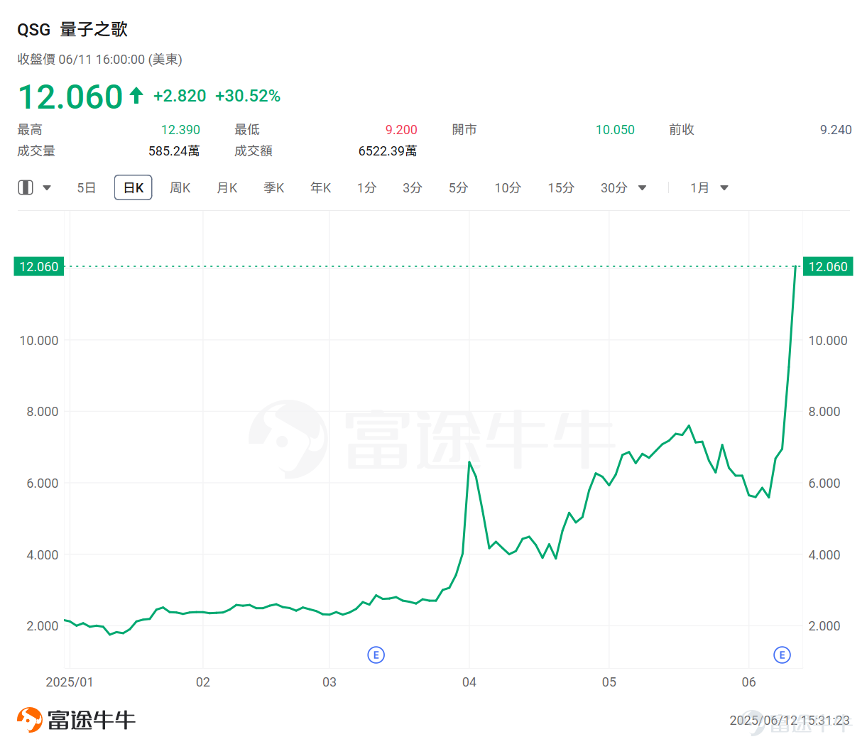 泡泡瑪特全球破圈加速！ 潮玩巨頭 $泡泡瑪特 (09992.HK)$ 今日盤中再度創下歷史新高，該公司股價從年初的約90港元攀升至當前的270港元附近，年內累計升逾200%。 在泡泡瑪特不斷新高之際，大行們也爭先上調目標價。 德意志銀行分析師Jessie Xu在最新發佈的研報中將目標價從200港元上調至303港元，預測其2025年凈利潤或達79.1億元人民幣，增長潛力驚人。 德銀認爲，泡泡瑪特的跨文化吸引力意味着其市場潛力遠超此前預期，在歐美市場的滲透可能才剛剛開始；隨着海外市場加速擴張以及產品品類拓展，預計盈利能力有望得到進一步鞏固。 摩根士丹利將泡泡瑪特目標價從224港元大幅上調至302港元。該行認爲，泡泡瑪特的真正魅力在於強大的「IP-產品飛輪」模式。公司能夠持續輸出高吸引力、高質量的新品，不斷激活消費者的熱情。這種創新驅動並不侷限於單個爆款IP，而是通過多元化、快速迭代的IP生態體系，形成長期穩健增長的基礎。 從泡泡瑪特的業績也可以看出來這一點，作爲明星IP——Labubu系列產品線多樣且迭代迅速，20...