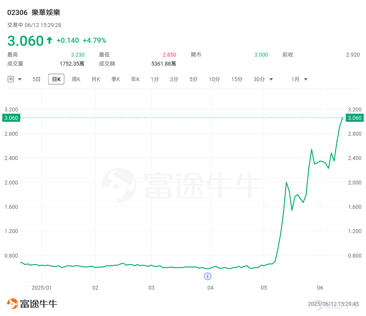 泡泡瑪特全球破圈加速！ 潮玩巨頭 $泡泡瑪特 (09992.HK)$ 今日盤中再度創下歷史新高，該公司股價從年初的約90港元攀升至當前的270港元附近，年內累計升逾200%。 在泡泡瑪特不斷新高之際，大行們也爭先上調目標價。 德意志銀行分析師Jessie Xu在最新發佈的研報中將目標價從200港元上調至303港元，預測其2025年凈利潤或達79.1億元人民幣，增長潛力驚人。 德銀認爲，泡泡瑪特的跨文化吸引力意味着其市場潛力遠超此前預期，在歐美市場的滲透可能才剛剛開始；隨着海外市場加速擴張以及產品品類拓展，預計盈利能力有望得到進一步鞏固。 摩根士丹利將泡泡瑪特目標價從224港元大幅上調至302港元。該行認爲，泡泡瑪特的真正魅力在於強大的「IP-產品飛輪」模式。公司能夠持續輸出高吸引力、高質量的新品，不斷激活消費者的熱情。這種創新驅動並不侷限於單個爆款IP，而是通過多元化、快速迭代的IP生態體系，形成長期穩健增長的基礎。 從泡泡瑪特的業績也可以看出來這一點，作爲明星IP——Labubu系列產品線多樣且迭代迅速，20...