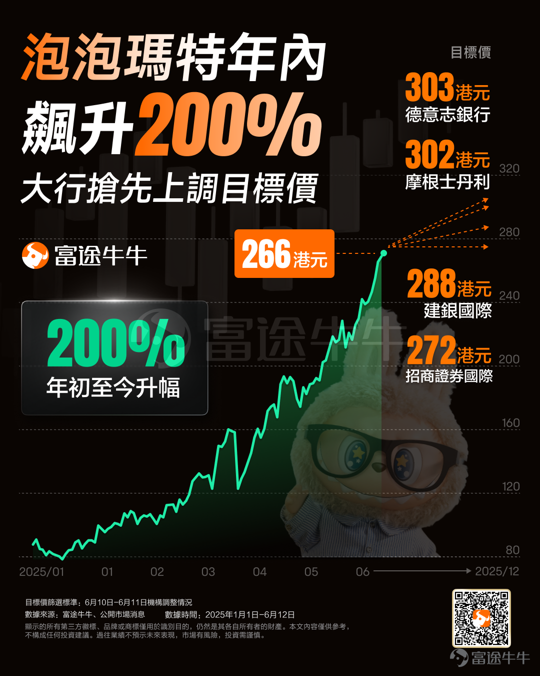 泡泡瑪特全球破圈加速！ 潮玩巨頭 $泡泡瑪特 (09992.HK)$ 今日盤中再度創下歷史新高，該公司股價從年初的約90港元攀升至當前的270港元附近，年內累計升逾200%。 在泡泡瑪特不斷新高之際，大行們也爭先上調目標價。 德意志銀行分析師Jessie Xu在最新發佈的研報中將目標價從200港元上調至303港元，預測其2025年凈利潤或達79.1億元人民幣，增長潛力驚人。 德銀認爲，泡泡瑪特的跨文化吸引力意味着其市場潛力遠超此前預期，在歐美市場的滲透可能才剛剛開始；隨着海外市場加速擴張以及產品品類拓展，預計盈利能力有望得到進一步鞏固。 摩根士丹利將泡泡瑪特目標價從224港元大幅上調至302港元。該行認爲，泡泡瑪特的真正魅力在於強大的「IP-產品飛輪」模式。公司能夠持續輸出高吸引力、高質量的新品，不斷激活消費者的熱情。這種創新驅動並不侷限於單個爆款IP，而是通過多元化、快速迭代的IP生態體系，形成長期穩健增長的基礎。 從泡泡瑪特的業績也可以看出來這一點，作爲明星IP——Labubu系列產品線多樣且迭代迅速，20...