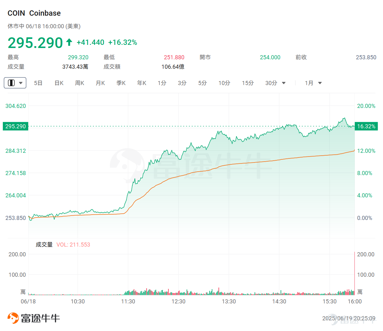 The Summer of Stablecoins has fully arrived, with Circle's stock surging over fivefold within 10 days of its listing! Recently, the most watched development in the U.S. stock market is undoubtedly the 'first stablecoin stock'. $Circle (CRCL.US)$ 。 The passage of the GENIUS Act by the U.S. Senate has completely ignited market sentiment. It is important to note that,this represents a milestone victory for stablecoins and even crypto assets, marking the entry of the digital asset industry into a new era. On June 18, the 'first stablecoin stock' $Circle (CRCL.US)$ surged nearly 34%, with its share price briefly exceeding $200. In just ten trading days since its listing, the stock has risen more than fivefold. As of the time of writing, the company's after-hours trading saw another increase of nearly 8%. What is the Stablecoin Bill? What is Trump's objective in promoting this legislation? According to a research report by Zheshang Securities, the GENIUS Act includes four key legislative components: First, it provides a clear definition of stablecoins, explicitly categorizing them as non-interest-bearing, non-security settlement assets.Stablecoin issuers are prohibited from offering interest or returns. The interest-related provisions of the GENIUS Act address the issue of the归属 of the interest spread between non-interest liabilities and interest-earning assets held by currency issuers. Similar to how interest spreads generated by the U.S. dollar belong to the Federal Reserve, the GENIUS Act explicitly stipulates that the interest spread from stablecoins belongs to the issuing company. This arrangement prevents holders of stablecoins from obtaining 'excess returns' relative to the U.S. dollar, thereby avoiding asymmetric competition with U.S. dollar bank deposits. Second, clarify the regulatory framework.Issuing stablecoins...