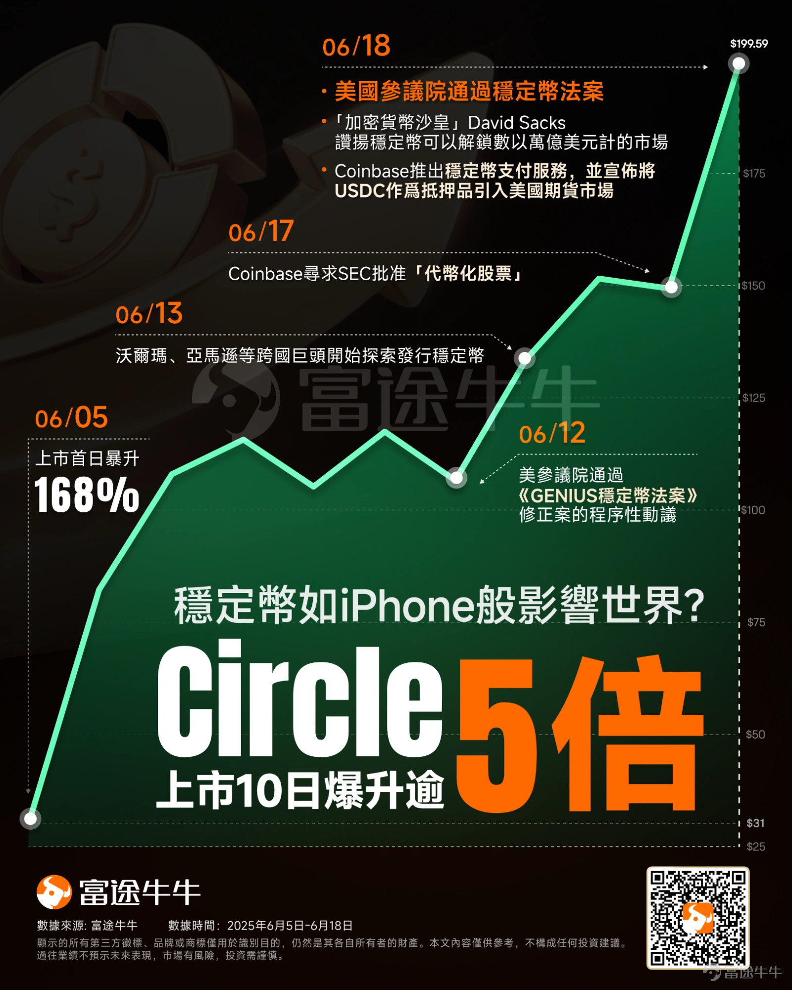 The Summer of Stablecoins has fully arrived, with Circle's stock surging over fivefold within 10 days of its listing! Recently, the most watched development in the U.S. stock market is undoubtedly the 'first stablecoin stock'. $Circle (CRCL.US)$ 。 The passage of the GENIUS Act by the U.S. Senate has completely ignited market sentiment. It is important to note that,this represents a milestone victory for stablecoins and even crypto assets, marking the entry of the digital asset industry into a new era. On June 18, the 'first stablecoin stock' $Circle (CRCL.US)$ surged nearly 34%, with its share price briefly exceeding $200. In just ten trading days since its listing, the stock has risen more than fivefold. As of the time of writing, the company's after-hours trading saw another increase of nearly 8%. What is the Stablecoin Bill? What is Trump's objective in promoting this legislation? According to a research report by Zheshang Securities, the GENIUS Act includes four key legislative components: First, it provides a clear definition of stablecoins, explicitly categorizing them as non-interest-bearing, non-security settlement assets.Stablecoin issuers are prohibited from offering interest or returns. The interest-related provisions of the GENIUS Act address the issue of the归属 of the interest spread between non-interest liabilities and interest-earning assets held by currency issuers. Similar to how interest spreads generated by the U.S. dollar belong to the Federal Reserve, the GENIUS Act explicitly stipulates that the interest spread from stablecoins belongs to the issuing company. This arrangement prevents holders of stablecoins from obtaining 'excess returns' relative to the U.S. dollar, thereby avoiding asymmetric competition with U.S. dollar bank deposits. Second, clarify the regulatory framework.Issuing stablecoins...