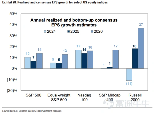 In the first half of 2025, despite macro impacts such as tariffs and geopolitical issues, US stocks still robustly reached new highs. Looking ahead to the second half of the year, under the wave of technological innovation, certain specific Sectors are expected to maintain high growth, while the US will re-enter a rate-cutting cycle. Lower interest costs will help small-cap stocks' EPS growth, and the valuations of long-duration growth stocks will also receive more support; therefore, small and medium Market Cap sectors as well as those with greater growth potential may deliver excess returns. This article focuses on discussions about five Sectors: AI, blockchain, Medical, quantum computing, and space; everyone is welcome to vote for the Sector you find most promising. I. AI Mainline: Reshaping the Global Economy, Alpha Remains Significant. The AI wave was initiated by OpenAI with the release of ChatGPT at the end of 2022. By 2025, in just two years, the leap in generative AI's reasoning and multimodal capabilities has repeatedly shocked the world, but the value space brought by future technologies such as video, general agents, and embodied intelligence is far greater than the present. In the second half of the year, OpenAI's GPT-5 is expected to be released, reaching a parameter level of 5 trillion and full multimodal native support. If China's DeepSeek R2 overcomes computational constraints, it is also expected to launch, further expanding the open-source ecosystem. Blackrock's stock team continues to recommend maintaining or increasing investments in AI-driven stocks, even in the face of global trade fluctuations. They believe that 'AI Alpha' still exists. ...
