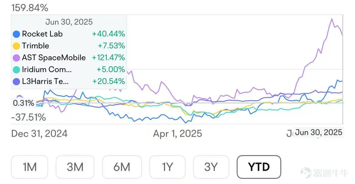 In the first half of 2025, despite macro impacts such as tariffs and geopolitical issues, US stocks still robustly reached new highs. Looking ahead to the second half of the year, under the wave of technological innovation, certain specific Sectors are expected to maintain high growth, while the US will re-enter a rate-cutting cycle. Lower interest costs will help small-cap stocks' EPS growth, and the valuations of long-duration growth stocks will also receive more support; therefore, small and medium Market Cap sectors as well as those with greater growth potential may deliver excess returns. This article focuses on discussions about five Sectors: AI, blockchain, Medical, quantum computing, and space; everyone is welcome to vote for the Sector you find most promising. I. AI Mainline: Reshaping the Global Economy, Alpha Remains Significant. The AI wave was initiated by OpenAI with the release of ChatGPT at the end of 2022. By 2025, in just two years, the leap in generative AI's reasoning and multimodal capabilities has repeatedly shocked the world, but the value space brought by future technologies such as video, general agents, and embodied intelligence is far greater than the present. In the second half of the year, OpenAI's GPT-5 is expected to be released, reaching a parameter level of 5 trillion and full multimodal native support. If China's DeepSeek R2 overcomes computational constraints, it is also expected to launch, further expanding the open-source ecosystem. Blackrock's stock team continues to recommend maintaining or increasing investments in AI-driven stocks, even in the face of global trade fluctuations. They believe that 'AI Alpha' still exists. ...