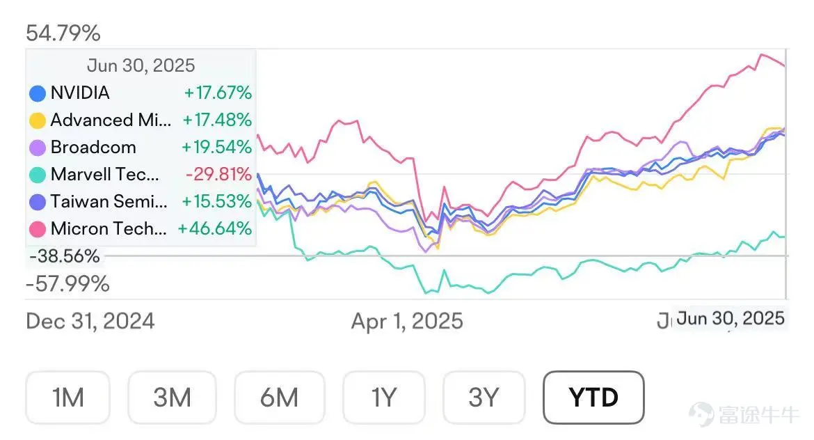 In the first half of 2025, despite macro impacts such as tariffs and geopolitical issues, US stocks still robustly reached new highs. Looking ahead to the second half of the year, under the wave of technological innovation, certain specific Sectors are expected to maintain high growth, while the US will re-enter a rate-cutting cycle. Lower interest costs will help small-cap stocks' EPS growth, and the valuations of long-duration growth stocks will also receive more support; therefore, small and medium Market Cap sectors as well as those with greater growth potential may deliver excess returns. This article focuses on discussions about five Sectors: AI, blockchain, Medical, quantum computing, and space; everyone is welcome to vote for the Sector you find most promising. I. AI Mainline: Reshaping the Global Economy, Alpha Remains Significant. The AI wave was initiated by OpenAI with the release of ChatGPT at the end of 2022. By 2025, in just two years, the leap in generative AI's reasoning and multimodal capabilities has repeatedly shocked the world, but the value space brought by future technologies such as video, general agents, and embodied intelligence is far greater than the present. In the second half of the year, OpenAI's GPT-5 is expected to be released, reaching a parameter level of 5 trillion and full multimodal native support. If China's DeepSeek R2 overcomes computational constraints, it is also expected to launch, further expanding the open-source ecosystem. Blackrock's stock team continues to recommend maintaining or increasing investments in AI-driven stocks, even in the face of global trade fluctuations. They believe that 'AI Alpha' still exists. ...