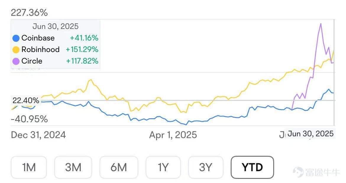 In the first half of 2025, despite macro impacts such as tariffs and geopolitical issues, US stocks still robustly reached new highs. Looking ahead to the second half of the year, under the wave of technological innovation, certain specific Sectors are expected to maintain high growth, while the US will re-enter a rate-cutting cycle. Lower interest costs will help small-cap stocks' EPS growth, and the valuations of long-duration growth stocks will also receive more support; therefore, small and medium Market Cap sectors as well as those with greater growth potential may deliver excess returns. This article focuses on discussions about five Sectors: AI, blockchain, Medical, quantum computing, and space; everyone is welcome to vote for the Sector you find most promising. I. AI Mainline: Reshaping the Global Economy, Alpha Remains Significant. The AI wave was initiated by OpenAI with the release of ChatGPT at the end of 2022. By 2025, in just two years, the leap in generative AI's reasoning and multimodal capabilities has repeatedly shocked the world, but the value space brought by future technologies such as video, general agents, and embodied intelligence is far greater than the present. In the second half of the year, OpenAI's GPT-5 is expected to be released, reaching a parameter level of 5 trillion and full multimodal native support. If China's DeepSeek R2 overcomes computational constraints, it is also expected to launch, further expanding the open-source ecosystem. Blackrock's stock team continues to recommend maintaining or increasing investments in AI-driven stocks, even in the face of global trade fluctuations. They believe that 'AI Alpha' still exists. ...