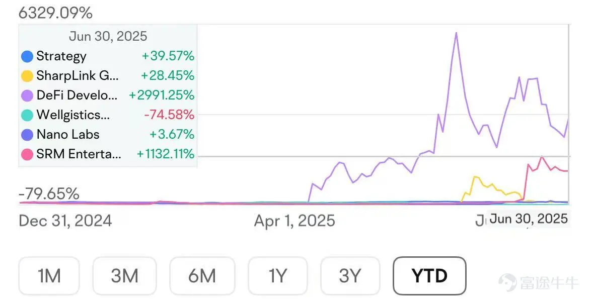 In the first half of 2025, despite macro impacts such as tariffs and geopolitical issues, US stocks still robustly reached new highs. Looking ahead to the second half of the year, under the wave of technological innovation, certain specific Sectors are expected to maintain high growth, while the US will re-enter a rate-cutting cycle. Lower interest costs will help small-cap stocks' EPS growth, and the valuations of long-duration growth stocks will also receive more support; therefore, small and medium Market Cap sectors as well as those with greater growth potential may deliver excess returns. This article focuses on discussions about five Sectors: AI, blockchain, Medical, quantum computing, and space; everyone is welcome to vote for the Sector you find most promising. I. AI Mainline: Reshaping the Global Economy, Alpha Remains Significant. The AI wave was initiated by OpenAI with the release of ChatGPT at the end of 2022. By 2025, in just two years, the leap in generative AI's reasoning and multimodal capabilities has repeatedly shocked the world, but the value space brought by future technologies such as video, general agents, and embodied intelligence is far greater than the present. In the second half of the year, OpenAI's GPT-5 is expected to be released, reaching a parameter level of 5 trillion and full multimodal native support. If China's DeepSeek R2 overcomes computational constraints, it is also expected to launch, further expanding the open-source ecosystem. Blackrock's stock team continues to recommend maintaining or increasing investments in AI-driven stocks, even in the face of global trade fluctuations. They believe that 'AI Alpha' still exists. ...