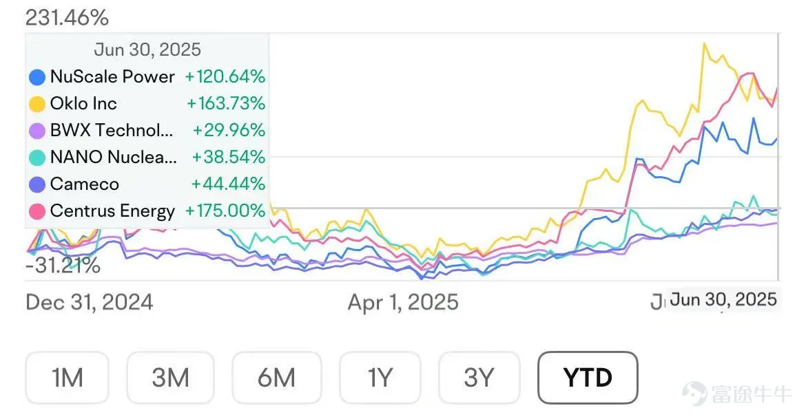In the first half of 2025, despite macro impacts such as tariffs and geopolitical issues, US stocks still robustly reached new highs. Looking ahead to the second half of the year, under the wave of technological innovation, certain specific Sectors are expected to maintain high growth, while the US will re-enter a rate-cutting cycle. Lower interest costs will help small-cap stocks' EPS growth, and the valuations of long-duration growth stocks will also receive more support; therefore, small and medium Market Cap sectors as well as those with greater growth potential may deliver excess returns. This article focuses on discussions about five Sectors: AI, blockchain, Medical, quantum computing, and space; everyone is welcome to vote for the Sector you find most promising. I. AI Mainline: Reshaping the Global Economy, Alpha Remains Significant. The AI wave was initiated by OpenAI with the release of ChatGPT at the end of 2022. By 2025, in just two years, the leap in generative AI's reasoning and multimodal capabilities has repeatedly shocked the world, but the value space brought by future technologies such as video, general agents, and embodied intelligence is far greater than the present. In the second half of the year, OpenAI's GPT-5 is expected to be released, reaching a parameter level of 5 trillion and full multimodal native support. If China's DeepSeek R2 overcomes computational constraints, it is also expected to launch, further expanding the open-source ecosystem. Blackrock's stock team continues to recommend maintaining or increasing investments in AI-driven stocks, even in the face of global trade fluctuations. They believe that 'AI Alpha' still exists. ...
