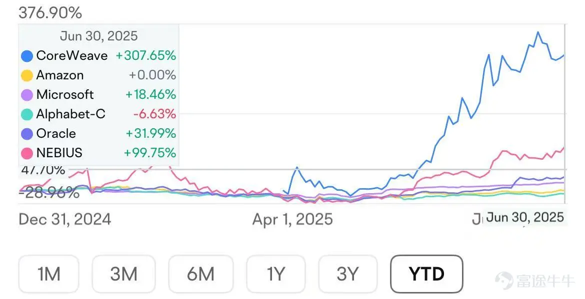 In the first half of 2025, despite macro impacts such as tariffs and geopolitical issues, US stocks still robustly reached new highs. Looking ahead to the second half of the year, under the wave of technological innovation, certain specific Sectors are expected to maintain high growth, while the US will re-enter a rate-cutting cycle. Lower interest costs will help small-cap stocks' EPS growth, and the valuations of long-duration growth stocks will also receive more support; therefore, small and medium Market Cap sectors as well as those with greater growth potential may deliver excess returns. This article focuses on discussions about five Sectors: AI, blockchain, Medical, quantum computing, and space; everyone is welcome to vote for the Sector you find most promising. I. AI Mainline: Reshaping the Global Economy, Alpha Remains Significant. The AI wave was initiated by OpenAI with the release of ChatGPT at the end of 2022. By 2025, in just two years, the leap in generative AI's reasoning and multimodal capabilities has repeatedly shocked the world, but the value space brought by future technologies such as video, general agents, and embodied intelligence is far greater than the present. In the second half of the year, OpenAI's GPT-5 is expected to be released, reaching a parameter level of 5 trillion and full multimodal native support. If China's DeepSeek R2 overcomes computational constraints, it is also expected to launch, further expanding the open-source ecosystem. Blackrock's stock team continues to recommend maintaining or increasing investments in AI-driven stocks, even in the face of global trade fluctuations. They believe that 'AI Alpha' still exists. ...