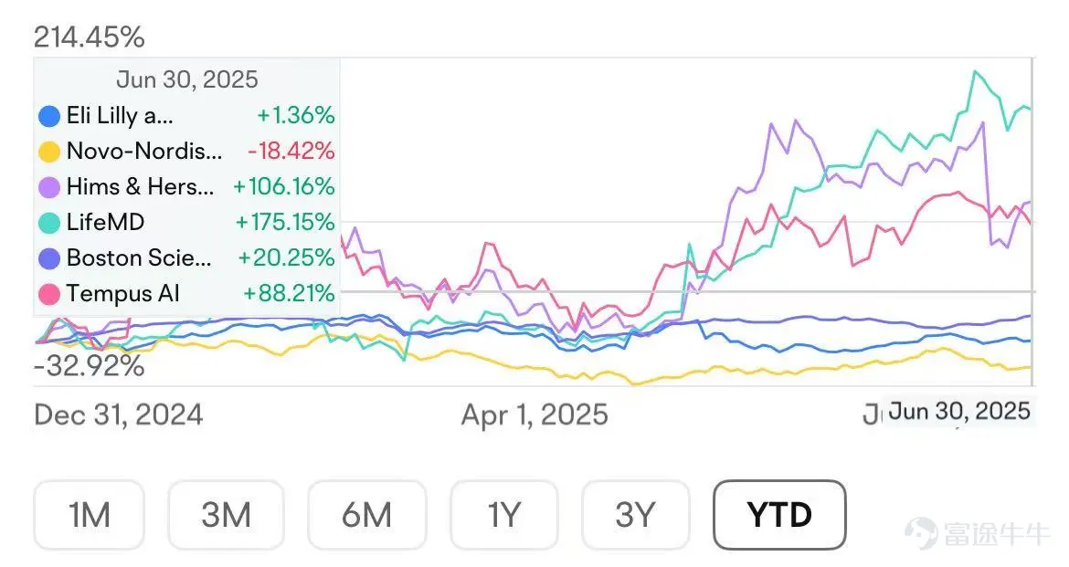 In the first half of 2025, despite macro impacts such as tariffs and geopolitical issues, US stocks still robustly reached new highs. Looking ahead to the second half of the year, under the wave of technological innovation, certain specific Sectors are expected to maintain high growth, while the US will re-enter a rate-cutting cycle. Lower interest costs will help small-cap stocks' EPS growth, and the valuations of long-duration growth stocks will also receive more support; therefore, small and medium Market Cap sectors as well as those with greater growth potential may deliver excess returns. This article focuses on discussions about five Sectors: AI, blockchain, Medical, quantum computing, and space; everyone is welcome to vote for the Sector you find most promising. I. AI Mainline: Reshaping the Global Economy, Alpha Remains Significant. The AI wave was initiated by OpenAI with the release of ChatGPT at the end of 2022. By 2025, in just two years, the leap in generative AI's reasoning and multimodal capabilities has repeatedly shocked the world, but the value space brought by future technologies such as video, general agents, and embodied intelligence is far greater than the present. In the second half of the year, OpenAI's GPT-5 is expected to be released, reaching a parameter level of 5 trillion and full multimodal native support. If China's DeepSeek R2 overcomes computational constraints, it is also expected to launch, further expanding the open-source ecosystem. Blackrock's stock team continues to recommend maintaining or increasing investments in AI-driven stocks, even in the face of global trade fluctuations. They believe that 'AI Alpha' still exists. ...