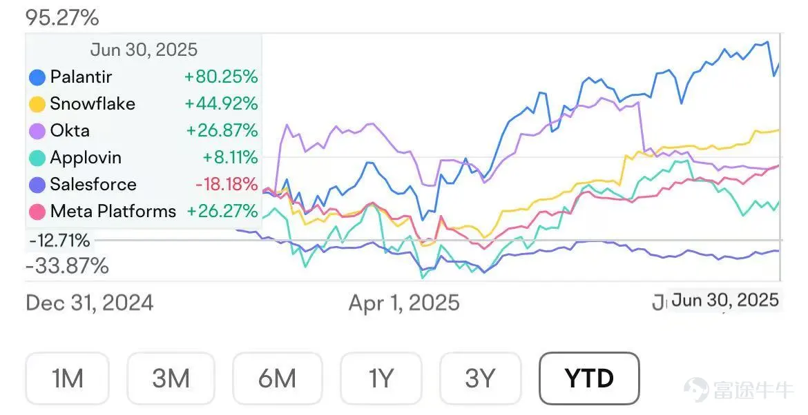 In the first half of 2025, despite macro impacts such as tariffs and geopolitical issues, US stocks still robustly reached new highs. Looking ahead to the second half of the year, under the wave of technological innovation, certain specific Sectors are expected to maintain high growth, while the US will re-enter a rate-cutting cycle. Lower interest costs will help small-cap stocks' EPS growth, and the valuations of long-duration growth stocks will also receive more support; therefore, small and medium Market Cap sectors as well as those with greater growth potential may deliver excess returns. This article focuses on discussions about five Sectors: AI, blockchain, Medical, quantum computing, and space; everyone is welcome to vote for the Sector you find most promising. I. AI Mainline: Reshaping the Global Economy, Alpha Remains Significant. The AI wave was initiated by OpenAI with the release of ChatGPT at the end of 2022. By 2025, in just two years, the leap in generative AI's reasoning and multimodal capabilities has repeatedly shocked the world, but the value space brought by future technologies such as video, general agents, and embodied intelligence is far greater than the present. In the second half of the year, OpenAI's GPT-5 is expected to be released, reaching a parameter level of 5 trillion and full multimodal native support. If China's DeepSeek R2 overcomes computational constraints, it is also expected to launch, further expanding the open-source ecosystem. Blackrock's stock team continues to recommend maintaining or increasing investments in AI-driven stocks, even in the face of global trade fluctuations. They believe that 'AI Alpha' still exists. ...