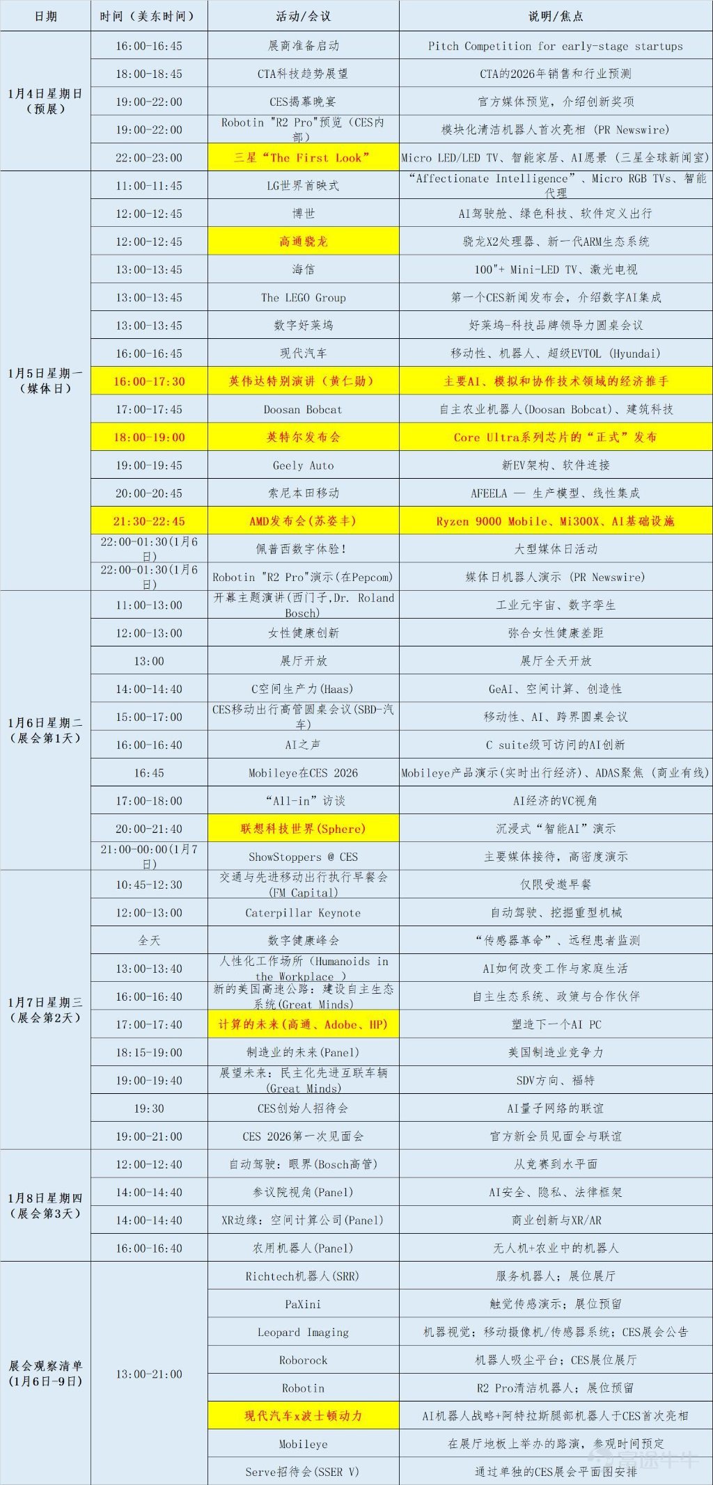 下週，中國將公佈12月CPI、PPI，美國12月非農就業報告也將揭曉。同時，韓國總統李在明將首次訪華，委內瑞拉總統馬杜羅可能在美國出庭受審。彭博商品指數的年度權重再平衡，黃金和白銀或面臨較大波動。 科技方面，CES展覽在拉斯維加斯舉行，黃仁勳、蘇姿豐等大佬將發表演講。多家科技企業如智譜、MiniMax、精鋒醫療、天數智芯、兆易創新等將陸續進行IPO，智譜、MiniMax掛牌交易在即。 重磅日程一覽 – 全球最大科技盛會CES 2026下週來襲，黃仁勳、蘇姿豐將同日亮相 市場將迎來開年大秀消費電子展CES 2026，展會在美國拉斯維加斯舉行。根據公開信息，今年CES上會有多家公司展示家居機器人、AI眼鏡、可穿戴設備等頗受資本市場關注的新品。各廠商對於筆記本、PC電腦如何應對內存漲價大潮也將是這周的熱點話題。 北京時間週二凌晨至早間檔， $英偉達 (NVDA.US)$ CEO黃仁勳、 $美國超微公司 (AMD.US)$ 掌門蘇姿豐...