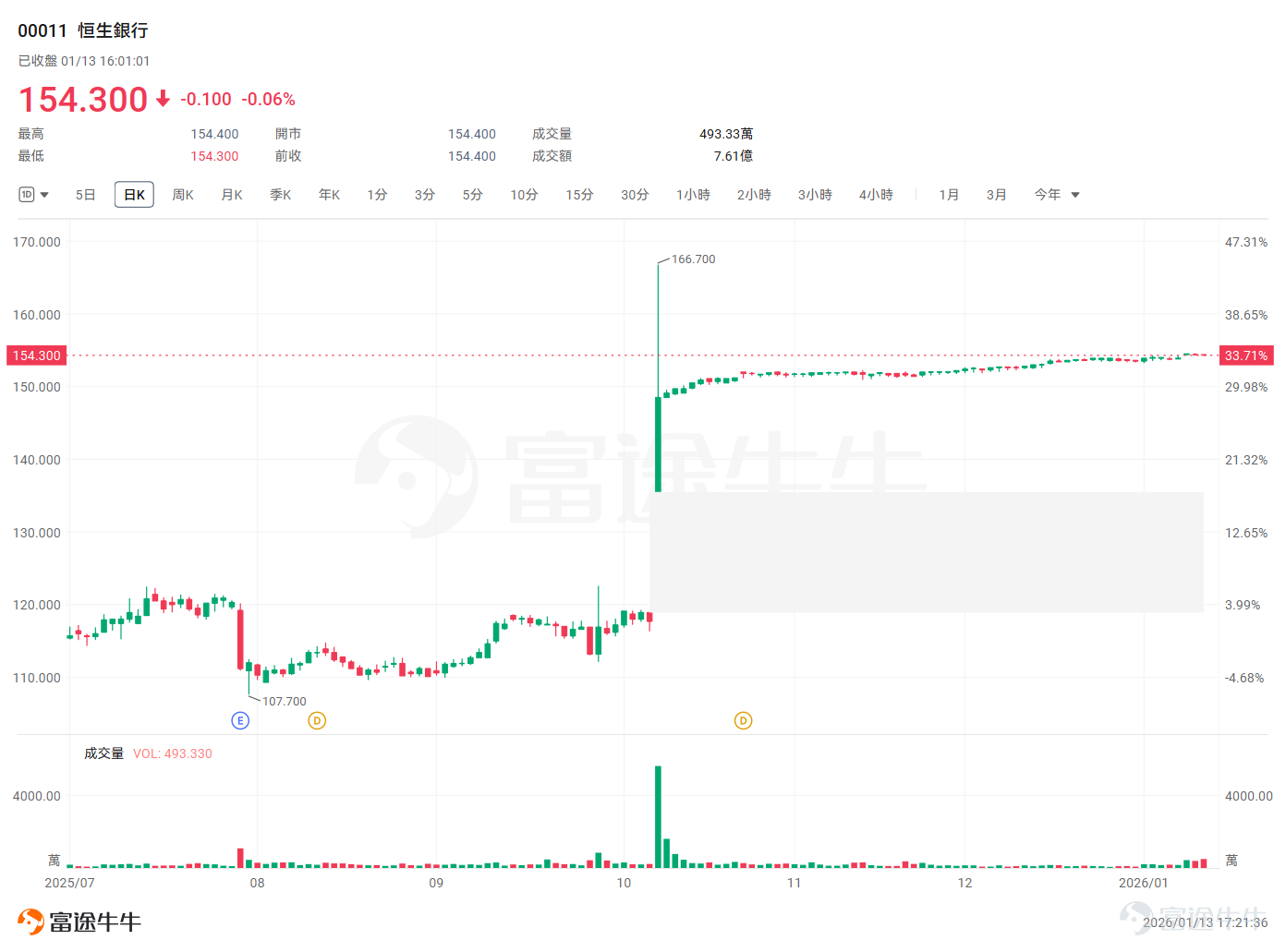 2026年1月14日，對於關注香港資本市場的投資者而言，是一個值得銘記的日子，$恒生銀行 (00011.HK)$迎來在港交所的最後一個交易日。私有化方案已於2026年1月8日獲股東法院會議及股東大會高票通過（法院會議約85.75%、股東大會97.3%），現待高等法院於1月23日聆訊批准，預期整體程序將順利完成。 恒生銀行股份將以155港元的價格被註銷，這家被香港市民親切稱爲「11號仔」的老牌銀行，即將告別其長達半個多世紀的上市生涯。 此刻部分投資者最關心的問題，在於如何處理手中持有的股票？是否會對$恒生指數 (800000.HK)$成分，以及恒生指數公司造成影響？ 關鍵時間點 滙豐控股提出的私有化方案已經獲得了恒生銀行股東大會及法院會議的正式通過，確立了恒生銀行退市的不可逆轉性。$滙豐控股 (00005.HK)$將以每股155港元的價格註銷恒生銀行的所有已發行股份，155港元這一價格是固定的，不再受後續市場波動的影響。 1月14日（本週三）：最後的離場機會 這一天是恒生銀行股份在港交所買賣的最後交易日，下午收市後，股票將永久...