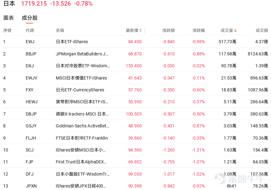 On the 14th, Japan’s stock market surged across the board. $Nikkei 225 (.N225.JP)$ The Nikkei rose 1.48%, $TOPIX (.TOPIX.JP)$ while the TOPIX climbed 1.26%. Both indices hit fresh all-time highs, $Nikkei 225 (.N225.JP)$ with the Nikkei breaking through the 54,000-point level for the first time and the TOPIX reaching its highest point at 3,644. According to a Yomiuri Shimbun online report on the 9th, Sanae Takaichi has begun considering dissolving the House of Representatives at the outset of the regular Diet session scheduled for the 23rd, which is seen as the core driving force behind the sharp rise in Japanese stocks. The market widely interprets that if an election is held, the highly popular Takaichi administration is expected to secure a victory, which would accelerate the implementation of policies advocated by Takaichi. Driven by this expectation, the 'Takaichi Trade' rally has been revived. Driven by this, the 'Takaichi-related stocks,' tied to policies strongly promoted by Sanae Takaichi,are leading the market gains. Among the top 20 stocks with large inflows, 60% have hit new highs Among the top 20 stocks favored by major institutional investors in terms of net inflow, on the 13th $Tokyo Electron (8035.JP)$、 $Kawasaki Heavy Industries (7012.JP)$、 $IHI (7013.JP)$、 $Mitsubishi Electric (6503.JP)$、 $Mitsui Kinzoku (5706.JP)$、 $Mitsui (8031.JP)$...
