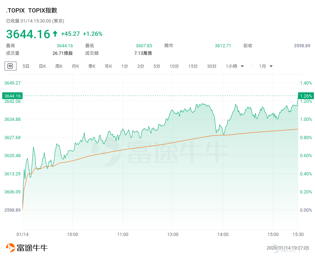 On the 14th, Japan’s stock market surged across the board. $Nikkei 225 (.N225.JP)$ The Nikkei rose 1.48%, $TOPIX (.TOPIX.JP)$ while the TOPIX climbed 1.26%. Both indices hit fresh all-time highs, $Nikkei 225 (.N225.JP)$ with the Nikkei breaking through the 54,000-point level for the first time and the TOPIX reaching its highest point at 3,644. According to a Yomiuri Shimbun online report on the 9th, Sanae Takaichi has begun considering dissolving the House of Representatives at the outset of the regular Diet session scheduled for the 23rd, which is seen as the core driving force behind the sharp rise in Japanese stocks. The market widely interprets that if an election is held, the highly popular Takaichi administration is expected to secure a victory, which would accelerate the implementation of policies advocated by Takaichi. Driven by this expectation, the 'Takaichi Trade' rally has been revived. Driven by this, the 'Takaichi-related stocks,' tied to policies strongly promoted by Sanae Takaichi,are leading the market gains. Among the top 20 stocks with large inflows, 60% have hit new highs Among the top 20 stocks favored by major institutional investors in terms of net inflow, on the 13th $Tokyo Electron (8035.JP)$、 $Kawasaki Heavy Industries (7012.JP)$、 $IHI (7013.JP)$、 $Mitsubishi Electric (6503.JP)$、 $Mitsui Kinzoku (5706.JP)$、 $Mitsui (8031.JP)$...