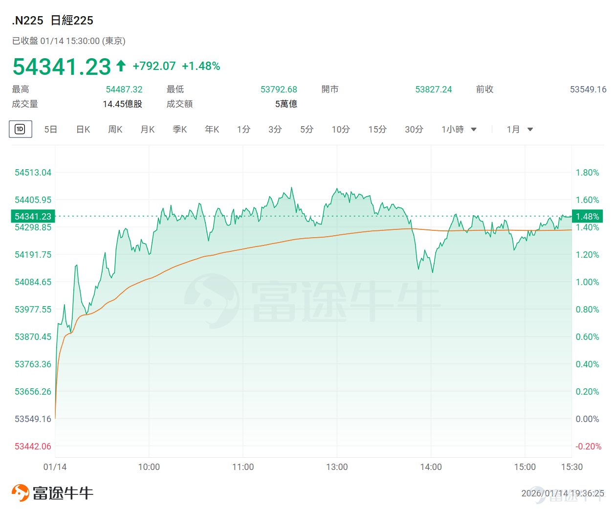 On the 14th, Japan’s stock market surged across the board. $Nikkei 225 (.N225.JP)$ The Nikkei rose 1.48%, $TOPIX (.TOPIX.JP)$ while the TOPIX climbed 1.26%. Both indices hit fresh all-time highs, $Nikkei 225 (.N225.JP)$ with the Nikkei breaking through the 54,000-point level for the first time and the TOPIX reaching its highest point at 3,644. According to a Yomiuri Shimbun online report on the 9th, Sanae Takaichi has begun considering dissolving the House of Representatives at the outset of the regular Diet session scheduled for the 23rd, which is seen as the core driving force behind the sharp rise in Japanese stocks. The market widely interprets that if an election is held, the highly popular Takaichi administration is expected to secure a victory, which would accelerate the implementation of policies advocated by Takaichi. Driven by this expectation, the 'Takaichi Trade' rally has been revived. Driven by this, the 'Takaichi-related stocks,' tied to policies strongly promoted by Sanae Takaichi,are leading the market gains. Among the top 20 stocks with large inflows, 60% have hit new highs Among the top 20 stocks favored by major institutional investors in terms of net inflow, on the 13th $Tokyo Electron (8035.JP)$、 $Kawasaki Heavy Industries (7012.JP)$、 $IHI (7013.JP)$、 $Mitsubishi Electric (6503.JP)$、 $Mitsui Kinzoku (5706.JP)$、 $Mitsui (8031.JP)$...