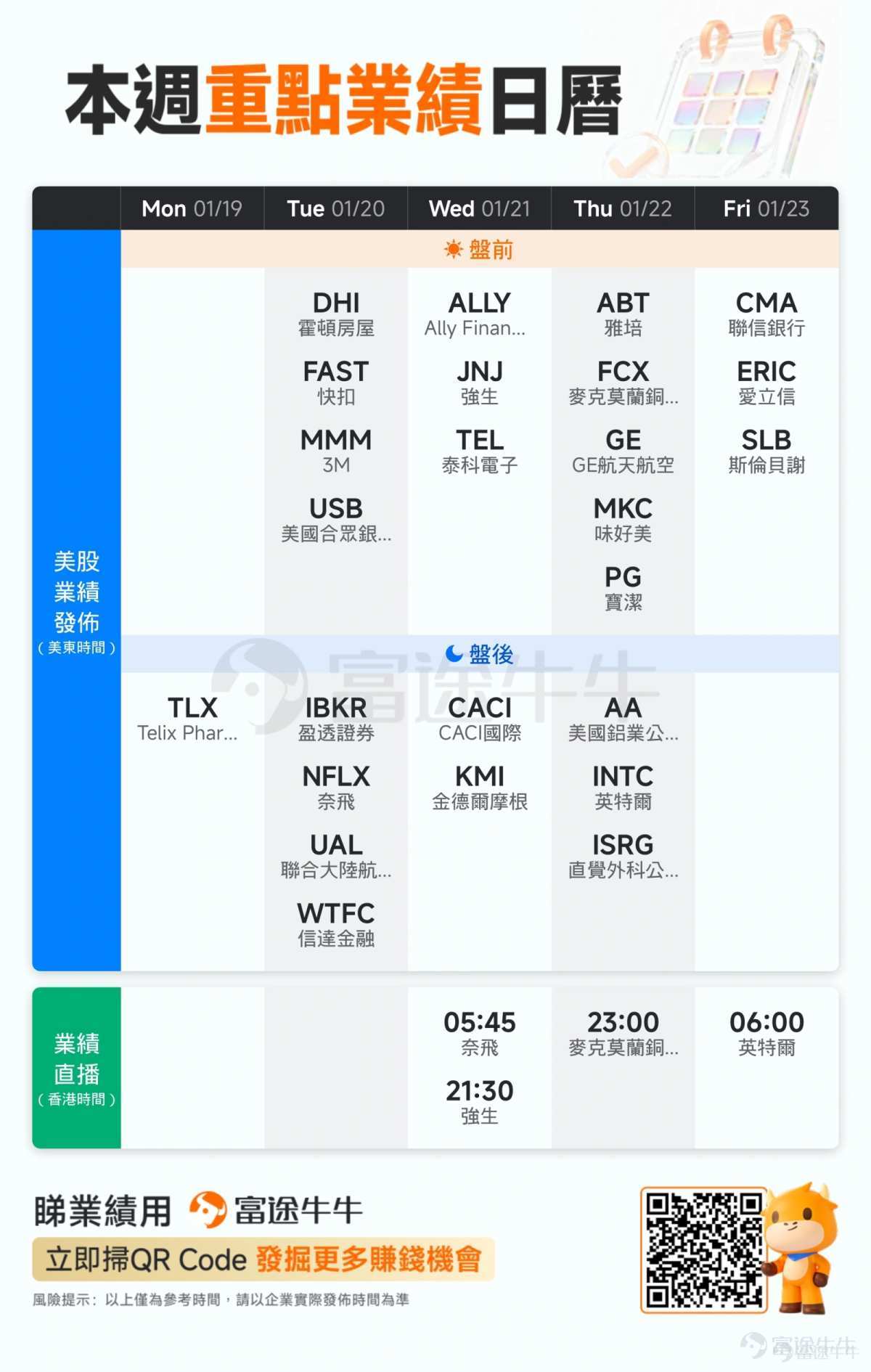 下週一中國2025年全年GDP增速、週五1月密歇根大學消費者信心指數終值將出爐。週一美股因馬丁路德金紀念日休市一日，美最高法週二或裁決特朗普關稅案。週三美國最高法聚焦庫克罷免案，這場聽證會比誰當聯儲局主席更重要。週四，聯儲局最愛通脹指標PCE將公佈，大摩預警數據將大幅反彈。 事件方面，週一美國總統特朗普將率團出席達沃斯世界經濟論壇年會，並將於週三在年會就「我們如何在競爭加劇的世界中開展合作？」發表講話。週五，日本央行行長植田和男召開貨幣政策新聞發佈會。業績方面，奈飛、強生和英特爾將發佈業績。 重磅日程一覽 [呲牙]「聯儲局最青睞的通脹指標」11月PCE指數將於週四公佈 1月22日週四，「聯儲局最青睞的通脹指標」11月PCE指數將公佈。在12月CPI數據被指可能失真後，該數據成爲檢驗美國通脹真實趨勢的關鍵。摩根士丹利預測核心商品PCE環比將達到0.46%，遠高於CPI中核心商品持平的表現。這一差異源於新車、二手車在CPI中疲軟，但電器、軟件、電子產品等在PCE中權...