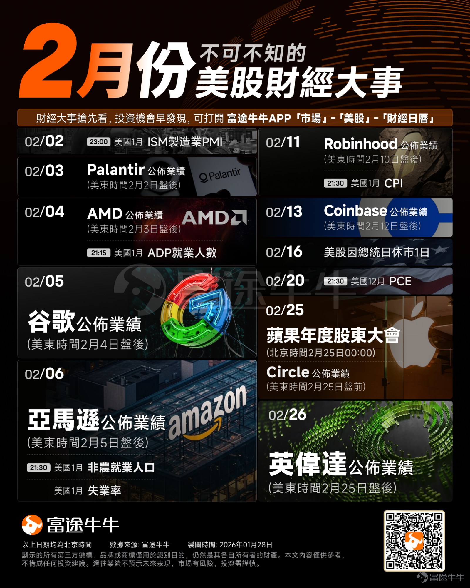 2026年開年首月，美股在地緣政治+關稅衝擊+貨幣政策轉向等因素的衝擊下展現出較強韌性，整體延續去年上行趨勢，道指、標普500本月均刷新歷史新高，納指則暫未能突破去年10月的高點。 展望即將到來的2月，美股市場依然將有諸多大事發生，投資者可重點關注美國政府是否會迎來新一輪停擺以及重要經濟數據的表現能否爲聯儲局政策路徑提供關鍵參考，業績方面，英偉達、谷歌、亞馬遜等科技巨頭輪番登場，AI資本開支與盈利表現將成核心看點。 – 美東時間2月2日美股盤後（北京時間2月3日），AI應用龍頭$Palantir (PLTR.US)$將公佈最新季度業績。 – 美東時間2月3日美股盤後（北京時間2月4日），芯片巨頭 $美國超微公司 (AMD.US)$將公佈最新季度業績。 – 美東時間2月4日美股盤後（北京時間2月5日），科技巨頭 $谷歌-C (GOOG.US)$將公佈最新季度業績。 – 美東時間2月5日美股盤後（北京時間2月6日），科技巨頭$亞馬遜 (AMZN.US)$將公佈最新季度業績。 – 美東時間2月16日，美股因總統日（華盛頓誕辰紀念日）休市一...
