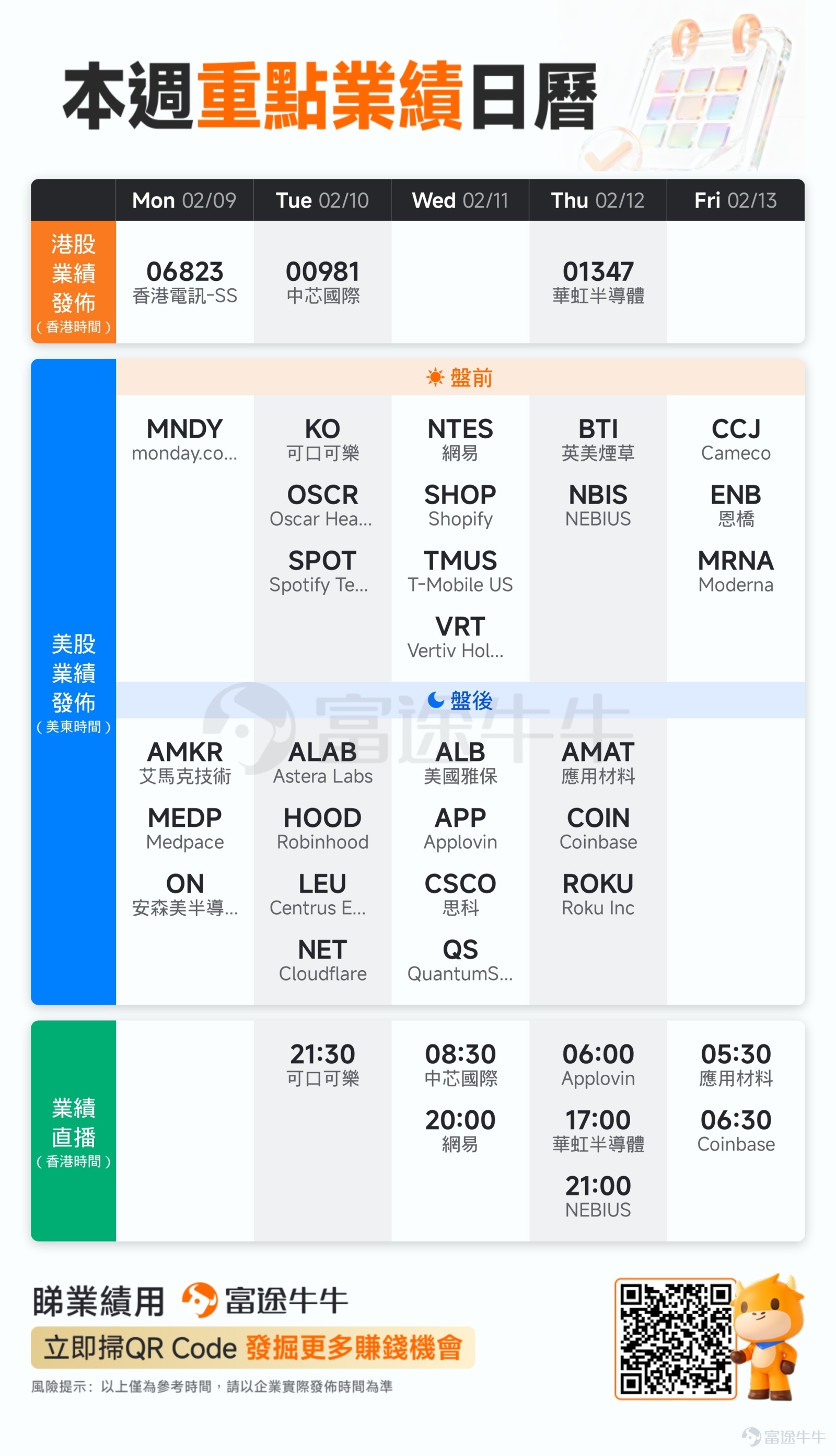 Key Schedule Highlights – AI and robotics battle intensifies! Qwen, DouBao, Yuanbao, and Wenxin launch consecutive campaigns In February, the global AI sector will see a series of key developments. In China, the period around the Lunar New Year becomes the core window for AI application promotion. From February 1 to February 17, $TENCENT (00700.HK)$ Yuanbao initiated a cash giveaway totaling 1 billion yuan. $BIDU-SW (09888.HK)$ Wenxin started distributing 500 million yuan in cash red packets from January 26 until March 12. On February 6, $BABA-W (09988.HK)$ Qwen APP announced an investment of 3 billion yuan to kick off its Lunar New Year campaign and extended the validity of free cards to February 28 on February 7, fully integrating with ecosystem services such as Hema and Taobao Flash Purchase. Additionally, Unitree Technology announced on January 26 that it would become the '2026 Spring Festival Gala Robot Partner' of CCTV, marking the third time Unitree robots will appear on the CCTV Spring Festival Gala. At the same time, several Chinese companies plan to release new-generation models: DeepSeek is expected to launch its powerful V4 model for programming in February; ByteDance and Alibaba also plan to release DouBao 2.0 and Qwen 3.5 models respectively before and after the Lunar New Year. Overseas, there will be multiple product updates and commercialization initiatives in February...