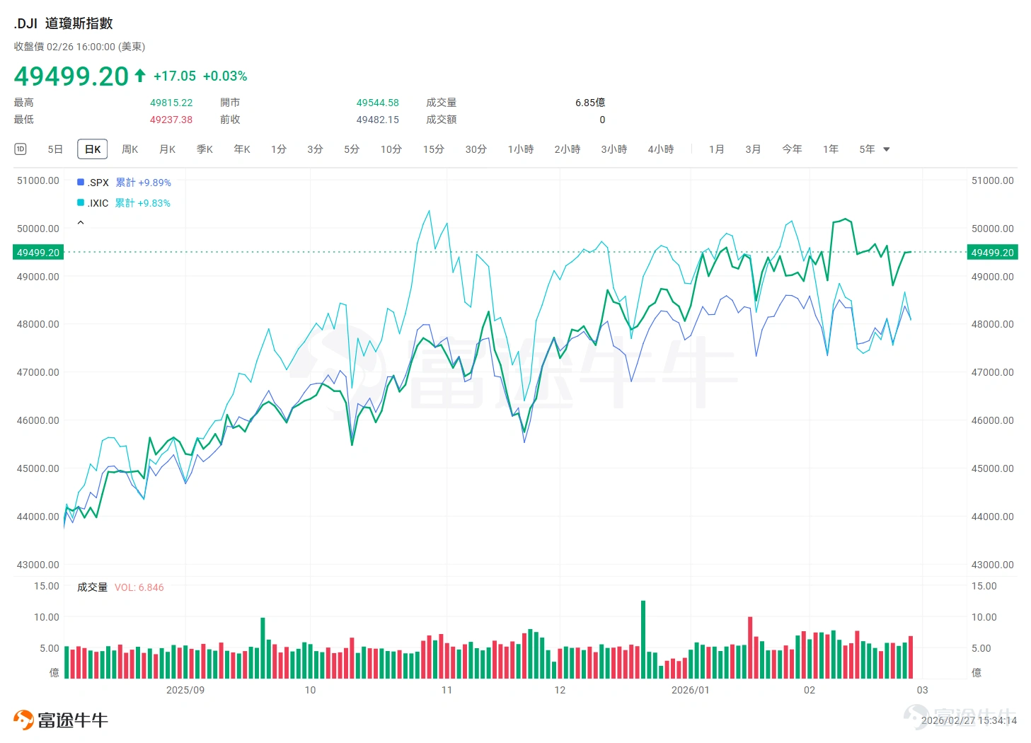 In February, the three major U.S. stock indexes fluctuated, with $Dow Jones Industrial Average (.DJI.US)$ a retreat after breaking through the historic high of 50,000 points during the month, $Nasdaq Composite Index (.IXIC.US)$ 、 $S&P 500 Index (.SPX.US)$ followed by a slight rebound in the second half of the month. During this period, Trump's tariff ruling and escalating tensions in the Middle East disrupted market risk appetite, while the acceleration of AI competition unfolded. The resilience of the U.S. economy led to a pullback in rate cut expectations. Looking ahead to March, investors will be greeted by the Federal Reserve’s interest rate decision, NVIDIA's CTC conference, Broadcom/Micron Technology earnings reports, as well as a series of key economic data; at the end of the month, White House officials announced that U.S. President Trump plans to visit China. After the U.S. stock market closes on March 4 Eastern Time (March 5 Beijing time), semiconductor giant $Broadcom (AVGO.US)$ will release its latest earnings results. Starting from March 8, North America will begin daylight saving time,US stock trading hours and economic data release times will move up by one hour compared to the winter schedule. From March 15th to 19th, the 51st Optical Fiber Communication Conference and Exhibition (OFC) will be held at the Los Angeles Convention Center in California, USA. OFC is the 'annual Super Bowl' for the global optical communications industry. Many of the year’s technology roadmap disputes, product launches, and business partnerships are set here. Overall, OFC 2026 will focus on CPO (Co-Packaged Optics) as the core theme, with a comprehensive...