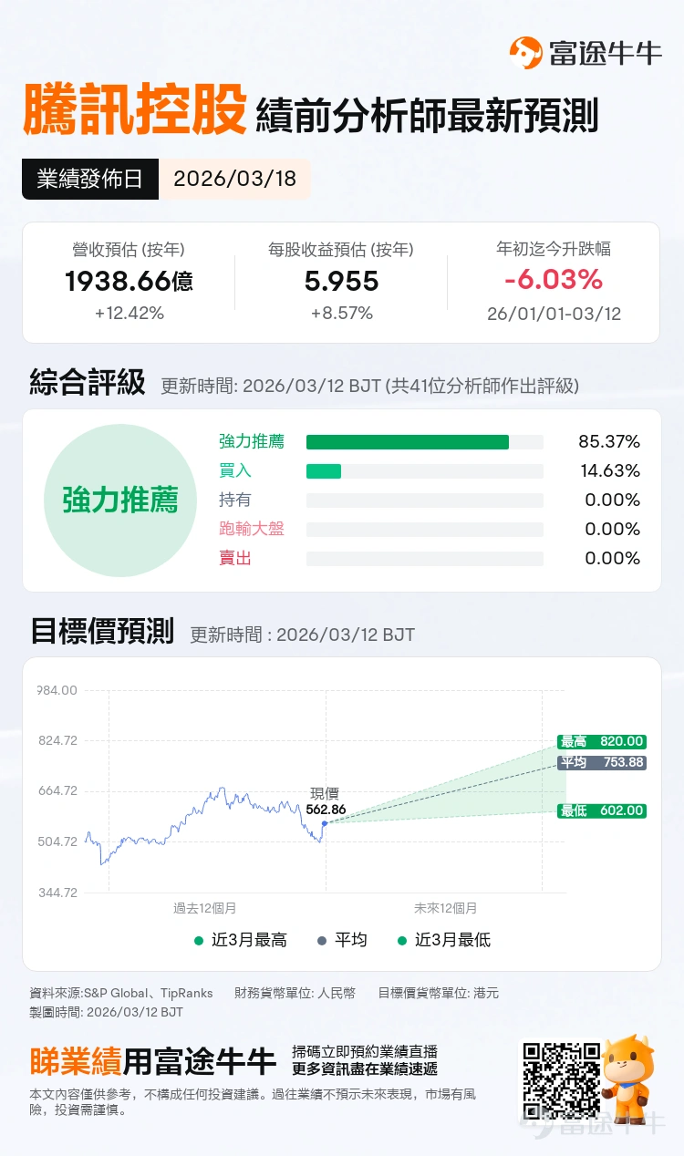 本週三3月18日16:30,騰訊將向市場交出2025年全年及第四季度的成績單。 從當前市場的一致預期來看,這份業績大概率將延續穩健增長的態勢。然而,對於正處於估值修復關鍵期的騰訊而言,市場關注的焦點已不再只是利潤的增長,而是AI技術在具體業務中的變現效率、落地深度,以及更爲關鍵的長期視角下騰訊在AI時代能處於什麼樣的行業地位。 核心指標預期:營收、利潤或錄得雙位數增長 根據市場一致預期來看,騰訊2025年Q4收入預計將達1938.7億元,同比增長12.4%;每股收益預計5.95元,同比增長8.57%;非IFRS歸母淨利潤預計爲651.2億元,同比增長17.8%。 這意味着,市場對騰訊本季度的盈利表現持樂觀態度,分歧點更多集中於利潤質量的持續性、AI商業化的節點,以及管理層對新一年資本開支節奏的定調。 若以此市場預期進行推算,騰訊2025年全年總收入將逼近7500億元大關,非IFRS核心利潤約爲2600億元。對比2024年數據,這意味着騰訊在龐大基數上依然維持了雙位數的穩健增長,展現出強大的增長持續性。 廣...