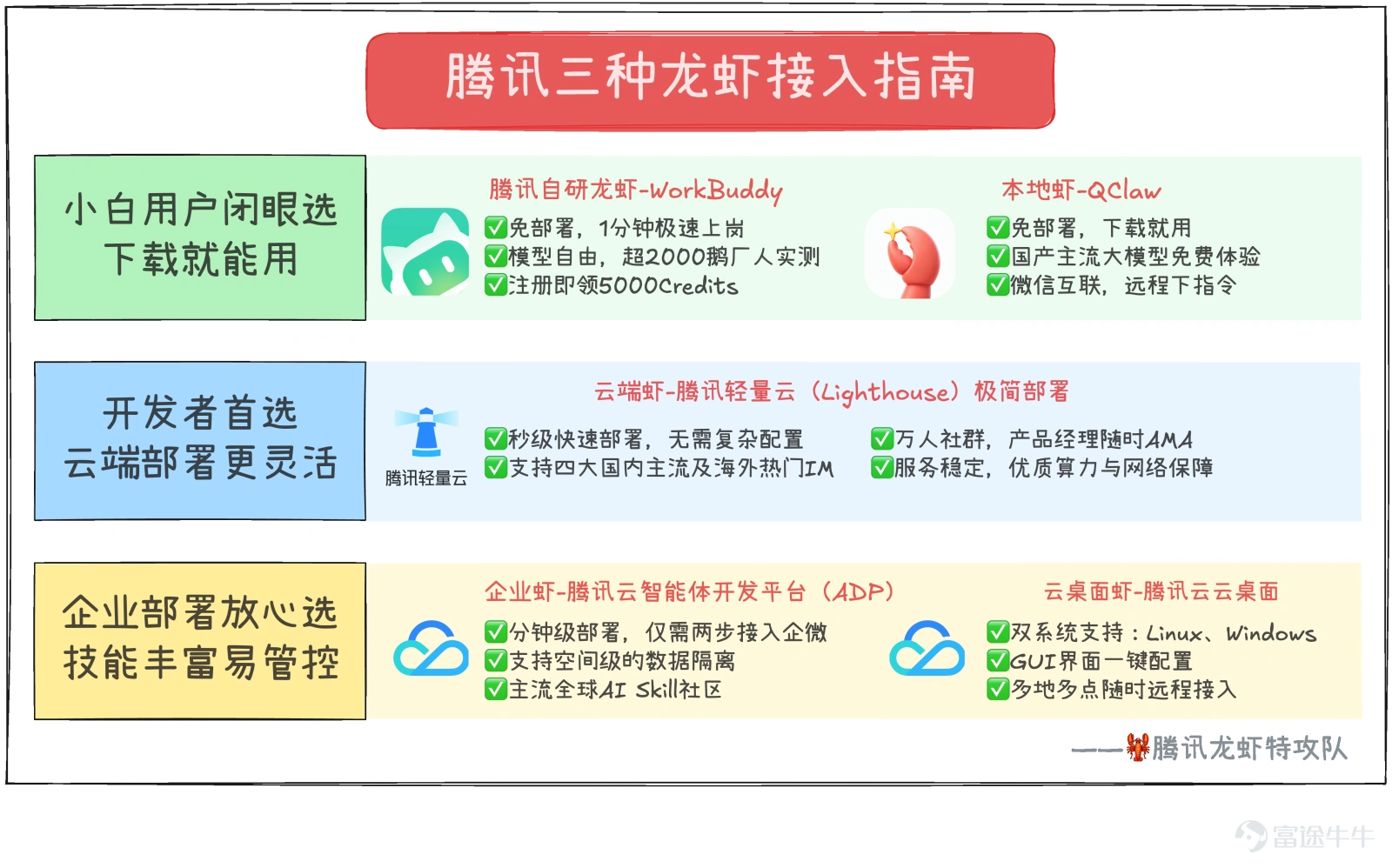 本週三3月18日16:30,騰訊將向市場交出2025年全年及第四季度的成績單。 從當前市場的一致預期來看,這份業績大概率將延續穩健增長的態勢。然而,對於正處於估值修復關鍵期的騰訊而言,市場關注的焦點已不再只是利潤的增長,而是AI技術在具體業務中的變現效率、落地深度,以及更爲關鍵的長期視角下騰訊在AI時代能處於什麼樣的行業地位。 核心指標預期:營收、利潤或錄得雙位數增長 根據市場一致預期來看,騰訊2025年Q4收入預計將達1938.7億元,同比增長12.4%;每股收益預計5.95元,同比增長8.57%;非IFRS歸母淨利潤預計爲651.2億元,同比增長17.8%。 這意味着,市場對騰訊本季度的盈利表現持樂觀態度,分歧點更多集中於利潤質量的持續性、AI商業化的節點,以及管理層對新一年資本開支節奏的定調。 若以此市場預期進行推算,騰訊2025年全年總收入將逼近7500億元大關,非IFRS核心利潤約爲2600億元。對比2024年數據,這意味着騰訊在龐大基數上依然維持了雙位數的穩健增長,展現出強大的增長持續性。 廣...