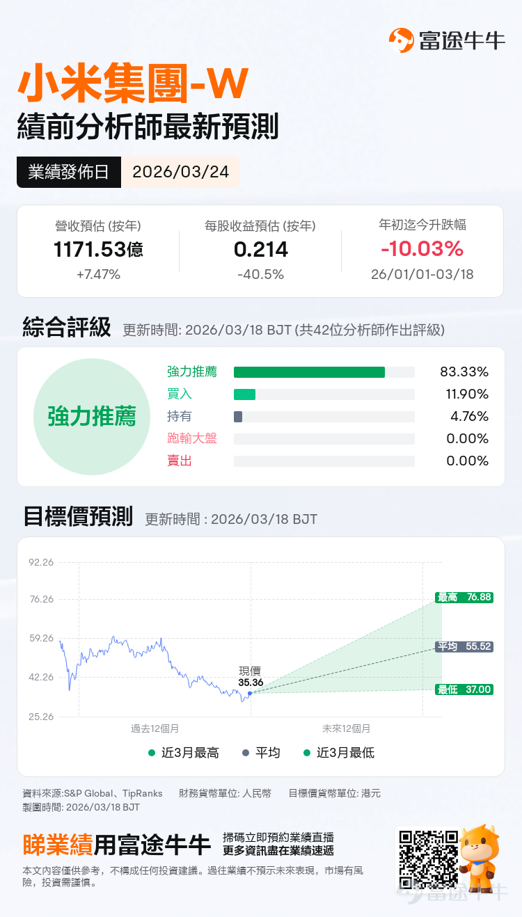 After nearly three quarters of consistent strength, $XIAOMI-W (01810.HK)$ will disclose its Q4 2025 and full-year results on Tuesday, March 24. As the earnings report approaches, market focus has shifted from growth rates to quality, concentrating on whether the decline in Q4's single-quarter profit margin is a short-term fluctuation or the beginning of a downward revision to the company’s 2026 profitability. Facing recent sustained pressure on its share price, Xiaomi’s earnings report needs to address whether it can maintain the logic of parallel expansion across its 'smartphone + automobile + AI' three-pronged strategy amid rising smartphone costs, intensifying automobile competition, and increased AI investment.  Overview of Market Expectations Xiaomi’s revenue for the first three quarters of 2025 is projected at RMB 340.37 billion, representing a year-on-year increase of 32.5%; adjusted net profit is expected to reach RMB 32.82 billion, a year-on-year surge of 73.5%, with remarkable performance growth. Based solely on the first three quarters, Xiaomi's 2025 adjusted profit has already significantly exceeded the total for 2024. Market consensus expectations indicate that Xiaomi’s Q4 revenueis estimated at RMB 117.15 billion, an increase of 7.47% year-on-year, while earnings per share are forecasted at 0.214, marking a 40.5% year-on-year decline.This suggests that Xiaomi’s Q4 profit margin will likely face significant pressure, with the specific extent of the decline and the company’s projected timeline for stabilization becoming key factors influencing post-earnings stock performance.  Three key highlights: Gross margin, automobiles, and AI 1) Smartphones...