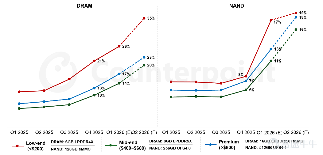 After nearly three quarters of consistent strength, $XIAOMI-W (01810.HK)$ will disclose its Q4 2025 and full-year results on Tuesday, March 24. As the earnings report approaches, market focus has shifted from growth rates to quality, concentrating on whether the decline in Q4's single-quarter profit margin is a short-term fluctuation or the beginning of a downward revision to the company’s 2026 profitability. Facing recent sustained pressure on its share price, Xiaomi’s earnings report needs to address whether it can maintain the logic of parallel expansion across its 'smartphone + automobile + AI' three-pronged strategy amid rising smartphone costs, intensifying automobile competition, and increased AI investment.  Overview of Market Expectations Xiaomi’s revenue for the first three quarters of 2025 is projected at RMB 340.37 billion, representing a year-on-year increase of 32.5%; adjusted net profit is expected to reach RMB 32.82 billion, a year-on-year surge of 73.5%, with remarkable performance growth. Based solely on the first three quarters, Xiaomi's 2025 adjusted profit has already significantly exceeded the total for 2024. Market consensus expectations indicate that Xiaomi’s Q4 revenueis estimated at RMB 117.15 billion, an increase of 7.47% year-on-year, while earnings per share are forecasted at 0.214, marking a 40.5% year-on-year decline.This suggests that Xiaomi’s Q4 profit margin will likely face significant pressure, with the specific extent of the decline and the company’s projected timeline for stabilization becoming key factors influencing post-earnings stock performance.  Three key highlights: Gross margin, automobiles, and AI 1) Smartphones...
