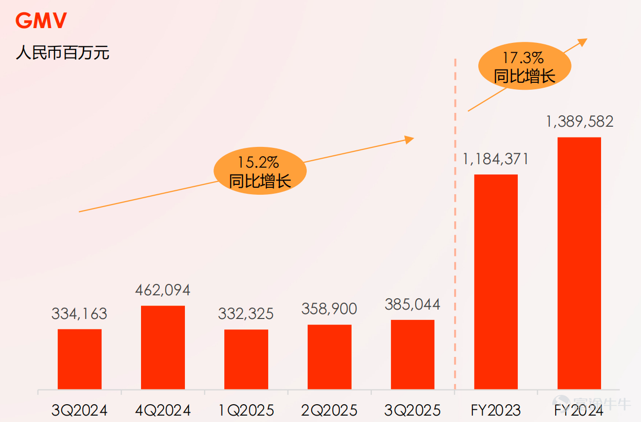 $KUAISHOU-W (01024.HK)$ Scheduled to disclose Q4 and full-year 2025 financial results on March 25, 2026, with an earnings call to be held at 19:00 on the same evening. For Kuaishou currently, the market's key concerns are whether the commercial foundation of advertising and e-commerce remains solid, if profit margins can stay stable, and whether Ke Ling AI can transition from a 'conceptual narrative' to 'verifiable earnings growth.' Overview of earnings expectations: steady revenue growth According to consensus estimates, the market expects robust revenue growth for Kuaishou in Q4 2025, with notable profit growth. Revenue is projected at 38.564 billion yuan, up approximately 8.99% year-on-year; earnings per share are estimated at 1.107 yuan, increasing by about 22.99% year-on-year. Looking at the overall financial performance for the full year, combining Kuaishou's actual performance from Q1-Q3 2025 (Q1 revenue: 32.608 billion yuan / profit: 4.58 billion yuan; Q2 revenue: 35.046 billion yuan / profit: 5.618 billion yuan; Q3 revenue: 35.6 billion yuan / profit: 5 billion yuan) with Q4 estimates, FY2025 total revenue is expected to be around 142 billion yuan, with adjusted net profit at approximately 20.5 billion yuan. From this perspective, the overall annual performance growth is no longer the biggest uncertainty. What truly determines the 'quality' of the earnings report,is whether the Q4 profit margin can be maintained amid a complex environment, as well as management’s...