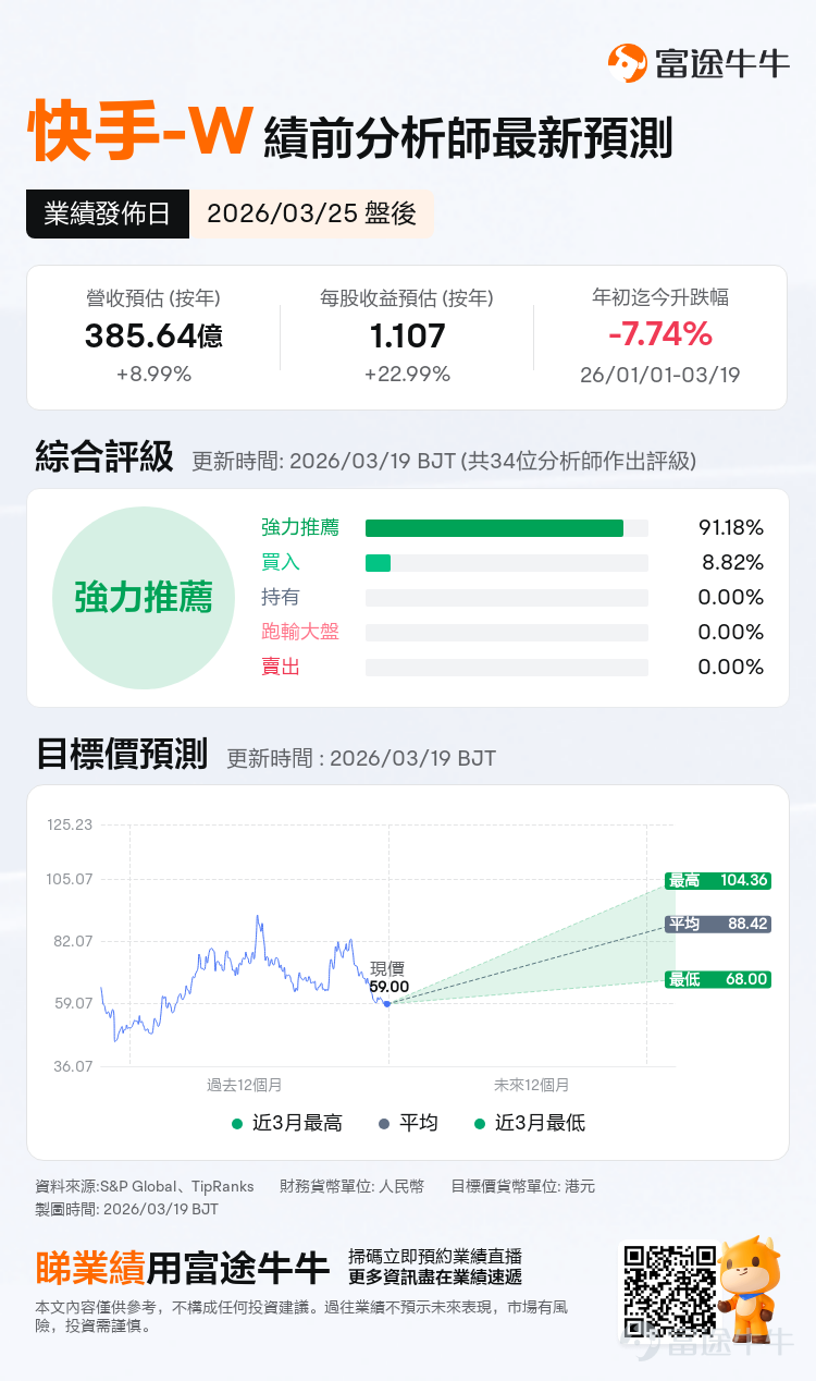 $KUAISHOU-W (01024.HK)$ Scheduled to disclose Q4 and full-year 2025 financial results on March 25, 2026, with an earnings call to be held at 19:00 on the same evening. For Kuaishou currently, the market's key concerns are whether the commercial foundation of advertising and e-commerce remains solid, if profit margins can stay stable, and whether Ke Ling AI can transition from a 'conceptual narrative' to 'verifiable earnings growth.' Overview of earnings expectations: steady revenue growth According to consensus estimates, the market expects robust revenue growth for Kuaishou in Q4 2025, with notable profit growth. Revenue is projected at 38.564 billion yuan, up approximately 8.99% year-on-year; earnings per share are estimated at 1.107 yuan, increasing by about 22.99% year-on-year. Looking at the overall financial performance for the full year, combining Kuaishou's actual performance from Q1-Q3 2025 (Q1 revenue: 32.608 billion yuan / profit: 4.58 billion yuan; Q2 revenue: 35.046 billion yuan / profit: 5.618 billion yuan; Q3 revenue: 35.6 billion yuan / profit: 5 billion yuan) with Q4 estimates, FY2025 total revenue is expected to be around 142 billion yuan, with adjusted net profit at approximately 20.5 billion yuan. From this perspective, the overall annual performance growth is no longer the biggest uncertainty. What truly determines the 'quality' of the earnings report,is whether the Q4 profit margin can be maintained amid a complex environment, as well as management’s...