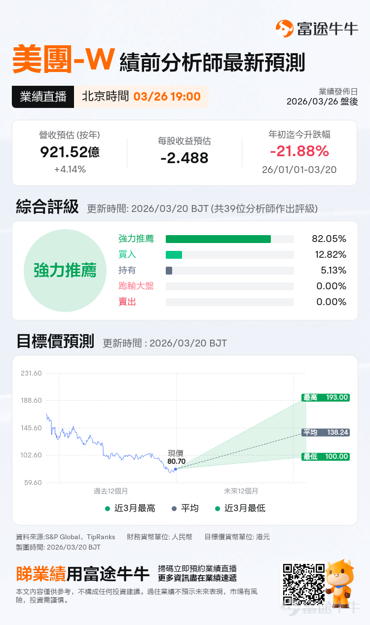 $MEITUAN-W (03690.HK)$ The earnings report will be released on March 26 Beijing time. Institutional forecasts expect revenue of 92.152 billion yuan for Q4 2025, with an expected loss per share of -2.488 yuan. (The above data uses International Financial Reporting Standards)。 As early as February, the company had issued a profit warning, and the market has already fully anticipated the loss base for the full year.It is estimated that the net loss for the whole year will range from 23.3 billion to 24.3 billion yuan, compared with a net profit of 35.8 billion yuan in 2024, marking a profit reversal of nearly 60 billion yuan. This forecast is slightly higher than the market's generally expected loss of 23.6 billion yuan. The core local commerce segment has shifted from an operating profit of 52.4 billion yuan in 2024 to an estimated operating loss of 6.8 billion to 7 billion yuan for the entire year. For investors, there is no need to overly focus on the already confirmed loss figures for 2025. The core value of this earnings report lies in clarifying key issues such as industry competition inflection points, the path to restoring profitability for core businesses, the pace of overseas expansion, and long-term valuation catalysts through management guidance and business details, providing crucial references for investment pricing in 2026. I. Instant retail: The bottom line of market share has been maintained, strategic costs have been paid, and attention should be given to the investment guidance for 2026. From the perspective of instant retail market share, despite significant investments, Meituan's core market share has not shown any substantial loosening.Meituan's strategic investments to safeguard its basic market position throughout the year...