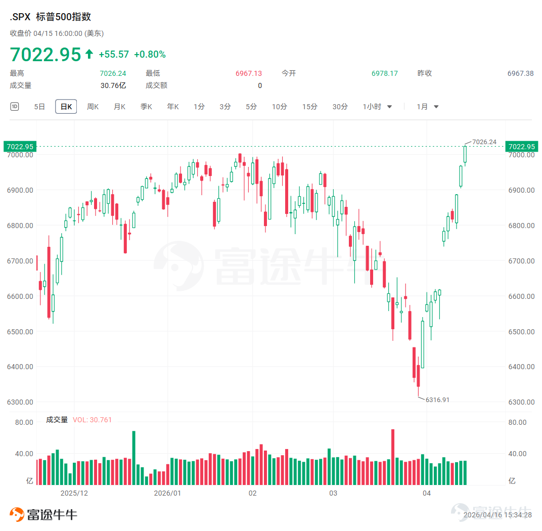 隨着時間步入4月中旬，美股第一季度業績期緩緩拉開帷幕。 當前，美股正處於中東局勢、油價大幅震盪與AI浪潮交織中。一個月前陷於中東戰爭陰雲籠罩下的美股，如今已強勢收復全部失地，美股上演V形反轉， $納斯達克綜合指數 (.IXIC.US)$ 實現11連漲， $標普500指數 (.SPX.US)$ 首次突破7000點關口，均漲至歷史收盤高位。 在此背景下，全球投資者將目光再度聚焦於美股市場的科技巨頭業績上。4月下旬，美股「七巨頭」中六家將發佈最新季度業績，其中 $特斯拉 (TSLA.US)$ 將於下週放榜，$蘋果 (AAPL.US)$、$微軟 (MSFT.US)$、 $谷歌-A (GOOGL.US)$ /$谷歌-C (GOOG.US)$、$亞馬遜 (AMZN.US)$、 $Meta Platforms (META.US)$ 於月末發佈。 $英偉達 (NVDA.US)$ 同樣實現11連漲，將於美東時間5月20日公佈業績。 華爾街機構對本輪盈利季普遍持樂觀態度。德意志銀行預計，標普500指數一季度每股收益增速創四年...
