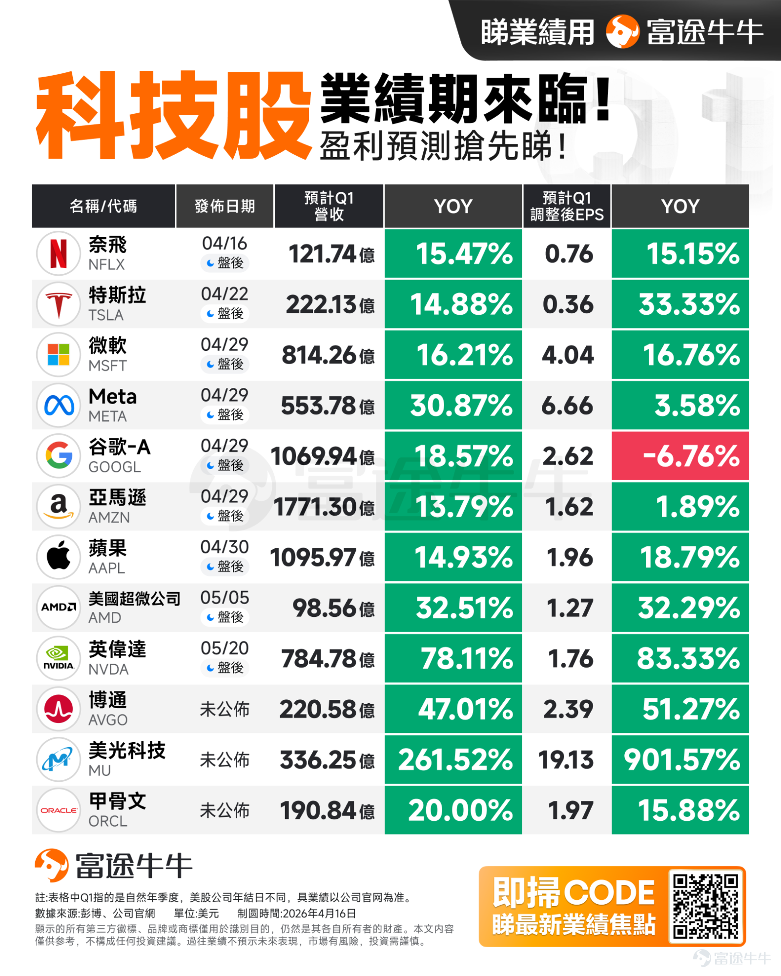 隨着時間步入4月中旬，美股第一季度業績期緩緩拉開帷幕。 當前，美股正處於中東局勢、油價大幅震盪與AI浪潮交織中。一個月前陷於中東戰爭陰雲籠罩下的美股，如今已強勢收復全部失地，美股上演V形反轉， $納斯達克綜合指數 (.IXIC.US)$ 實現11連漲， $標普500指數 (.SPX.US)$ 首次突破7000點關口，均漲至歷史收盤高位。 在此背景下，全球投資者將目光再度聚焦於美股市場的科技巨頭業績上。4月下旬，美股「七巨頭」中六家將發佈最新季度業績，其中 $特斯拉 (TSLA.US)$ 將於下週放榜，$蘋果 (AAPL.US)$、$微軟 (MSFT.US)$、 $谷歌-A (GOOGL.US)$ /$谷歌-C (GOOG.US)$、$亞馬遜 (AMZN.US)$、 $Meta Platforms (META.US)$ 於月末發佈。 $英偉達 (NVDA.US)$ 同樣實現11連漲，將於美東時間5月20日公佈業績。 華爾街機構對本輪盈利季普遍持樂觀態度。德意志銀行預計，標普500指數一季度每股收益增速創四年...