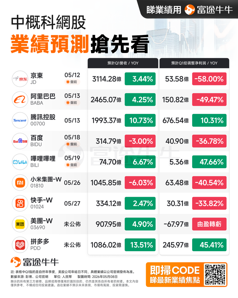 Earnings season for Chinese tech stocks kicks off! JD.com, Tencent, and Alibaba to release results next week—what kind of AI 'report card' will they deliver?