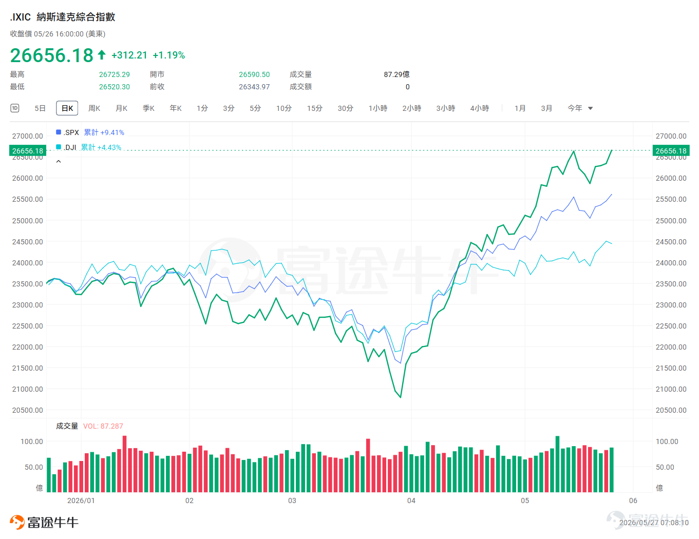 在經歷美股4月強勁反彈後，納指和標普500指數5月中上旬在科技股強勁漲勢帶動下持續走強；月中，美股在美國長債收益率上升的陣痛中有所回調；但隨着美伊地緣政治談判出現樂觀進展，美股三大指數均實現反彈。 截止5月26日收盤， $納斯達克綜合指數 (.IXIC.US)$ 月內累漲超7%，  $標普500指數 (.SPX.US)$ 月內漲4.3%，$道瓊斯指數 (.DJI.US)$ 漲超1.6%。納指、標普500指數昨日創歷史新高；道指本月突破5萬美元大關，上週五創下歷史新高價。 展望即將到來的6月，美股業績期已進入尾聲，博通將於美東時間6月3日發佈業績，甲骨文、美光科技預計於6月公佈最新季度業績。 此外，6月值得關注的重要事件包括：英偉達CEO黃仁勳將出席臺北國際電腦展並發表演講，月末英偉達召開股東大會；SpaceX計劃在納斯達克上市；蘋果將啓動2026年全球開發者大會；以及凱文.沃什執掌聯儲局後的首次議息會議等。 爲了幫助牛友們更好地把握市場主線與投資機會，牛牛爲大家精心梳理了6月份不可不知的美股財經大事，建議先收藏再看！ 美股業績期進...