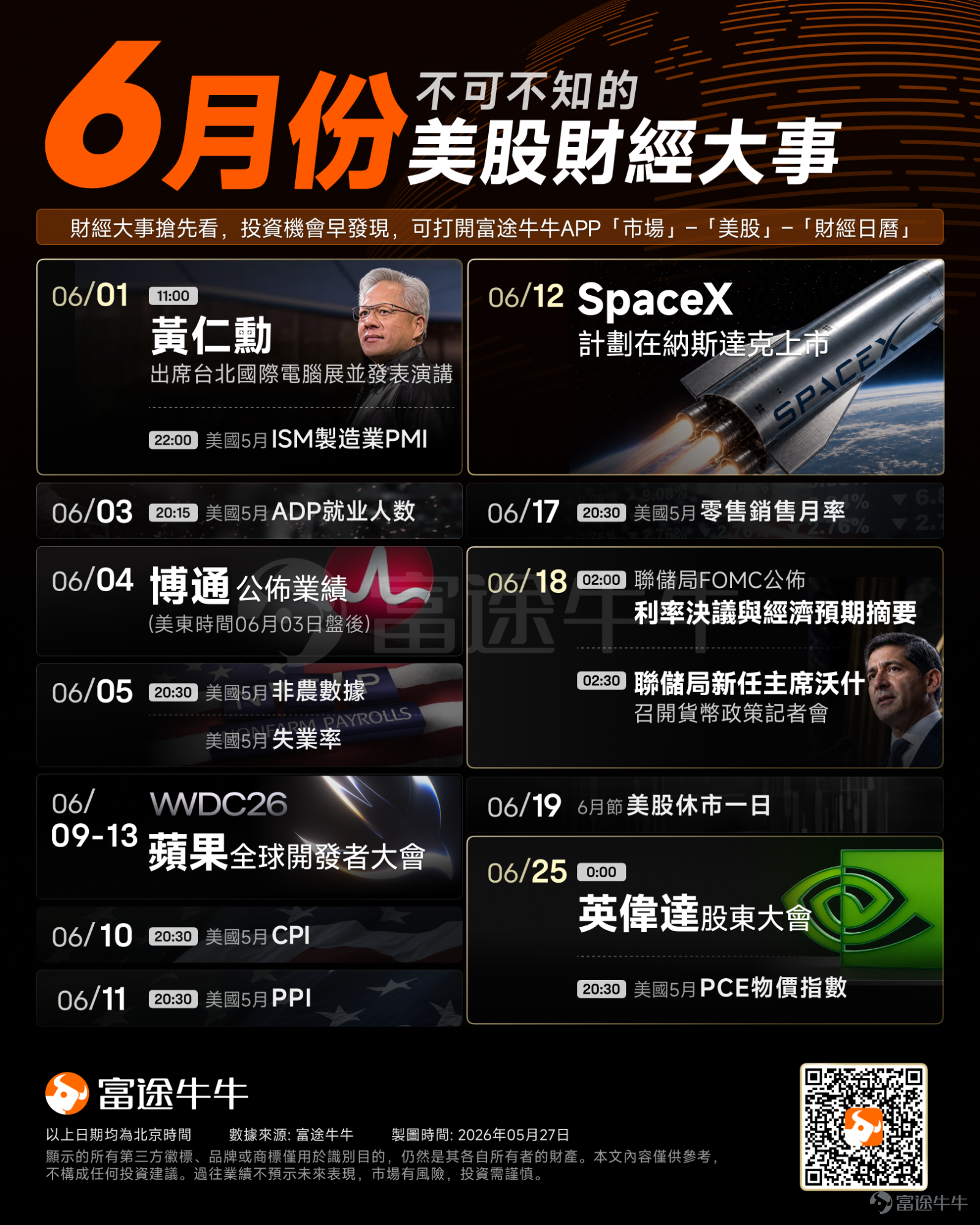 在經歷美股4月強勁反彈後，納指和標普500指數5月中上旬在科技股強勁漲勢帶動下持續走強；月中，美股在美國長債收益率上升的陣痛中有所回調；但隨着美伊地緣政治談判出現樂觀進展，美股三大指數均實現反彈。 截止5月26日收盤， $納斯達克綜合指數 (.IXIC.US)$ 月內累漲超7%，  $標普500指數 (.SPX.US)$ 月內漲4.3%，$道瓊斯指數 (.DJI.US)$ 漲超1.6%。納指、標普500指數昨日創歷史新高；道指本月突破5萬美元大關，上週五創下歷史新高價。 展望即將到來的6月，美股業績期已進入尾聲，博通將於美東時間6月3日發佈業績，甲骨文、美光科技預計於6月公佈最新季度業績。 此外，6月值得關注的重要事件包括：英偉達CEO黃仁勳將出席臺北國際電腦展並發表演講，月末英偉達召開股東大會；SpaceX計劃在納斯達克上市；蘋果將啓動2026年全球開發者大會；以及凱文.沃什執掌聯儲局後的首次議息會議等。 爲了幫助牛友們更好地把握市場主線與投資機會，牛牛爲大家精心梳理了6月份不可不知的美股財經大事，建議先收藏再看！ 美股業績期進...