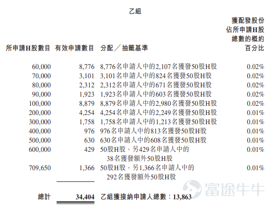 富途資訊6月5日消息， $天辰生物-B (01779.HK)$ 公佈配發結果，每股定價96.06港元，共發行1419.32萬股股份，每手50股，今日正式上市。 上一交易日，天辰生物-B暗盤收漲57.09%，報150.9港元，每手50股，不計手續費，一手賺2742港元。 公開發售階段天辰生物-B獲4762.58倍認購，公開發售的發售股份最終數目爲141.94萬股股份，佔發售股份總數的約10%。合共接獲約26.64萬份有效申請，受理申請數目約28057份，申購一手獲配發股份佔所申請股份總數的概約百分比爲2%。 此外，國際配售階段天辰生物-B獲10.94倍認購，國際發售股份最終數目爲1277.38萬股股份，相當於發售股份總數的90%。富途資訊整理相關數據如下表： 公司概況 公司是一家臨床階段生物製藥公司。公司於2020年成立，位於中國上海和蘇州常熟，主要專注於針對過敏性及自身免疫性疾病的生物藥物的自主發現與開發。公司已構建針對鼻科、皮膚科、呼吸科、血液科、腎臟科及其他自身免疫性疾病的綜合性生物...