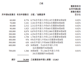 New IPO Pricing | Tianchen Bio-B debuts today, receiving over 4,700 times subscription, priced at HK$96.06 per share, with an off-market gain of HK$2,742 per lot