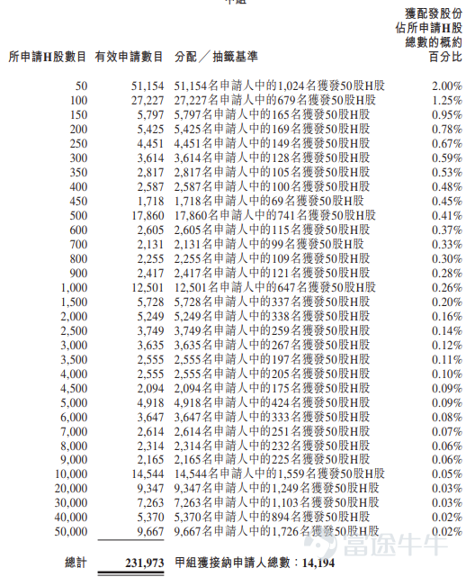 富途資訊6月5日消息， $天辰生物-B (01779.HK)$ 公佈配發結果，每股定價96.06港元，共發行1419.32萬股股份，每手50股，今日正式上市。 上一交易日，天辰生物-B暗盤收漲57.09%，報150.9港元，每手50股，不計手續費，一手賺2742港元。 公開發售階段天辰生物-B獲4762.58倍認購，公開發售的發售股份最終數目爲141.94萬股股份，佔發售股份總數的約10%。合共接獲約26.64萬份有效申請，受理申請數目約28057份，申購一手獲配發股份佔所申請股份總數的概約百分比爲2%。 此外，國際配售階段天辰生物-B獲10.94倍認購，國際發售股份最終數目爲1277.38萬股股份，相當於發售股份總數的90%。富途資訊整理相關數據如下表： 公司概況 公司是一家臨床階段生物製藥公司。公司於2020年成立，位於中國上海和蘇州常熟，主要專注於針對過敏性及自身免疫性疾病的生物藥物的自主發現與開發。公司已構建針對鼻科、皮膚科、呼吸科、血液科、腎臟科及其他自身免疫性疾病的綜合性生物...