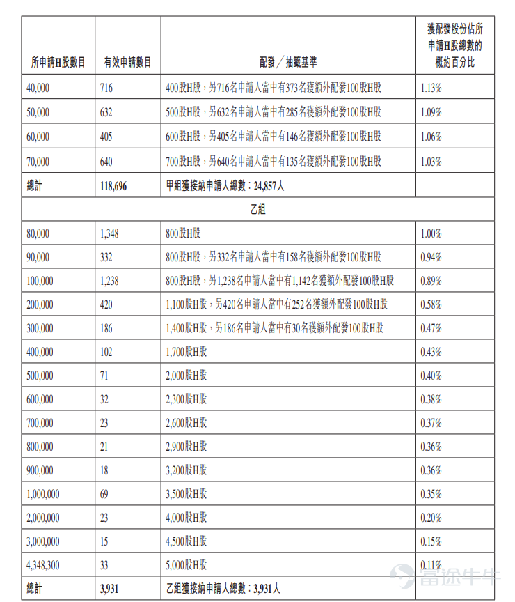 Futu News, June 5: $DAJIN (01081.HK)$ The allotment results have been announced: priced at HK$66.4 per share, with a total of 100 million shares issued, each board lot comprising 100 shares; the stock officially listed today. During the public offering stage, Dajin Heavy Industry received 134.39x subscription. The final number of shares allocated to the public offering was 8.6966 million shares, accounting for approximately 8.7% of the total offering. A total of approximately 122,600 valid applications were received, with around 28,788 applications processed. The approximate percentage of applicants who applied for one board lot and were allotted shares is 3%. Additionally, during the international placement stage, Dajin Heavy Industry received 10.68x subscription. The final number of shares allocated to the international offering was 91.314 million shares, representing 91.3% of the total offering. Futu has compiled the relevant data in the table below: Company Overview The company is a global leader in supplying core equipment for offshore wind power. With nearly two decades of experience in the wind power industry, it provides major global offshore wind farm developers with an integrated one-stop solution covering 'manufacturing + transportation + delivery' of wind power foundation equipment. The company has proactively positioned itself in the global deep-water offshore wind market, consistently focusing on mainstream international offshore wind markets characterized by high technical standards, stringent quality requirements, and substantial commercial potential. Its core businesses include R&D and manufacturing of offshore wind foundation equipment, specialized long-distance marine transportation, vessel design and construction, wind and photovoltaic power generation, and offshore wind hub port operations. Financials...