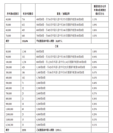 IPO Pricing | Dajin Heavy Industry listed today, received 134.39x subscription, priced at HK$66.4 per share, with a 3% allotment rate for one board lot.