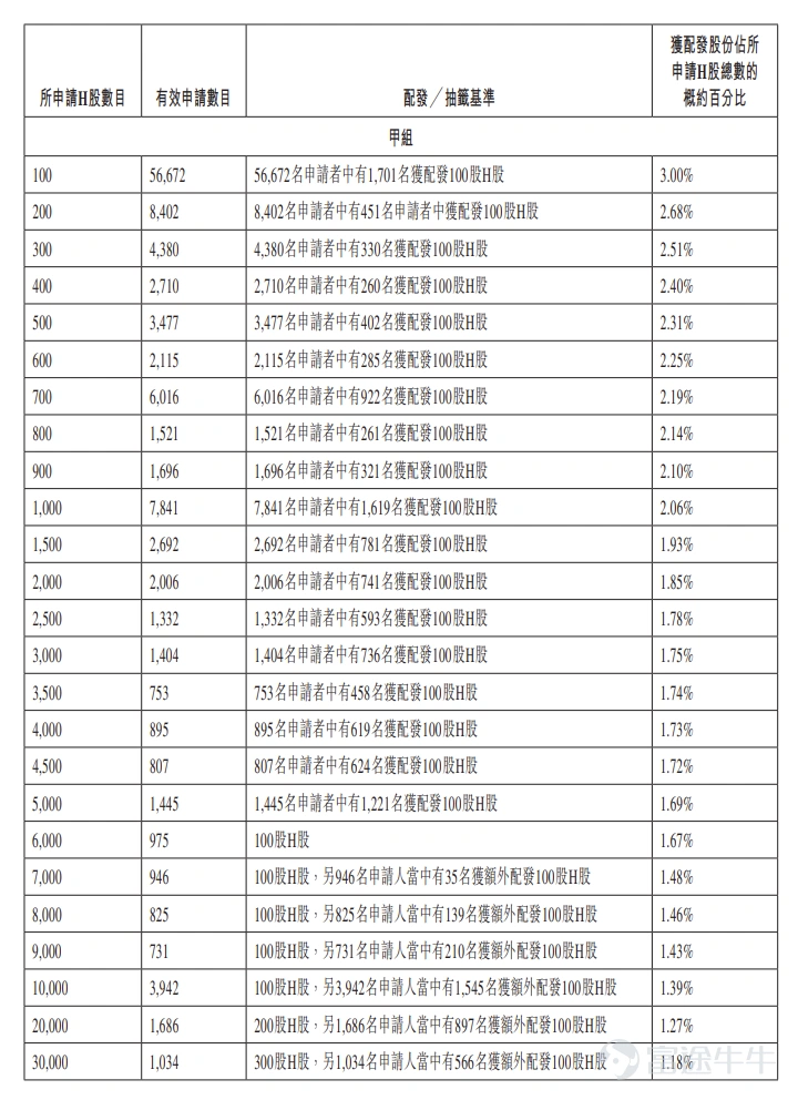 Futu News, June 5: $DAJIN (01081.HK)$ The allotment results have been announced: priced at HK$66.4 per share, with a total of 100 million shares issued, each board lot comprising 100 shares; the stock officially listed today. During the public offering stage, Dajin Heavy Industry received 134.39x subscription. The final number of shares allocated to the public offering was 8.6966 million shares, accounting for approximately 8.7% of the total offering. A total of approximately 122,600 valid applications were received, with around 28,788 applications processed. The approximate percentage of applicants who applied for one board lot and were allotted shares is 3%. Additionally, during the international placement stage, Dajin Heavy Industry received 10.68x subscription. The final number of shares allocated to the international offering was 91.314 million shares, representing 91.3% of the total offering. Futu has compiled the relevant data in the table below: Company Overview The company is a global leader in supplying core equipment for offshore wind power. With nearly two decades of experience in the wind power industry, it provides major global offshore wind farm developers with an integrated one-stop solution covering 'manufacturing + transportation + delivery' of wind power foundation equipment. The company has proactively positioned itself in the global deep-water offshore wind market, consistently focusing on mainstream international offshore wind markets characterized by high technical standards, stringent quality requirements, and substantial commercial potential. Its core businesses include R&D and manufacturing of offshore wind foundation equipment, specialized long-distance marine transportation, vessel design and construction, wind and photovoltaic power generation, and offshore wind hub port operations. Financials...